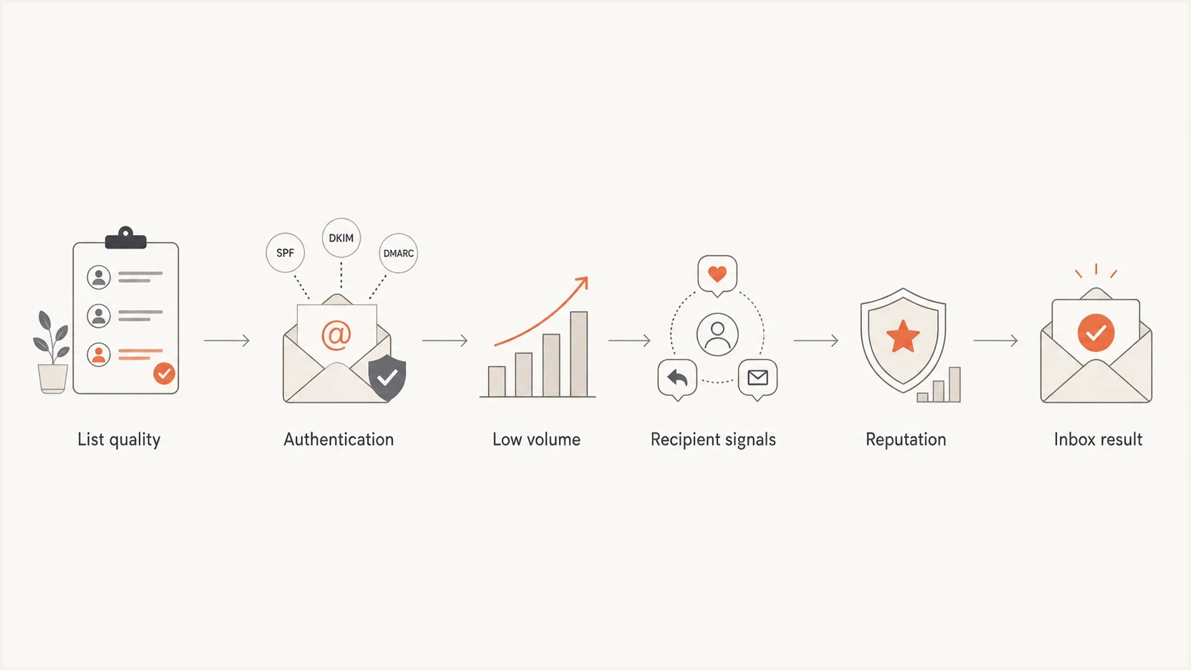 Cold email deliverability flow from list quality to inbox result.