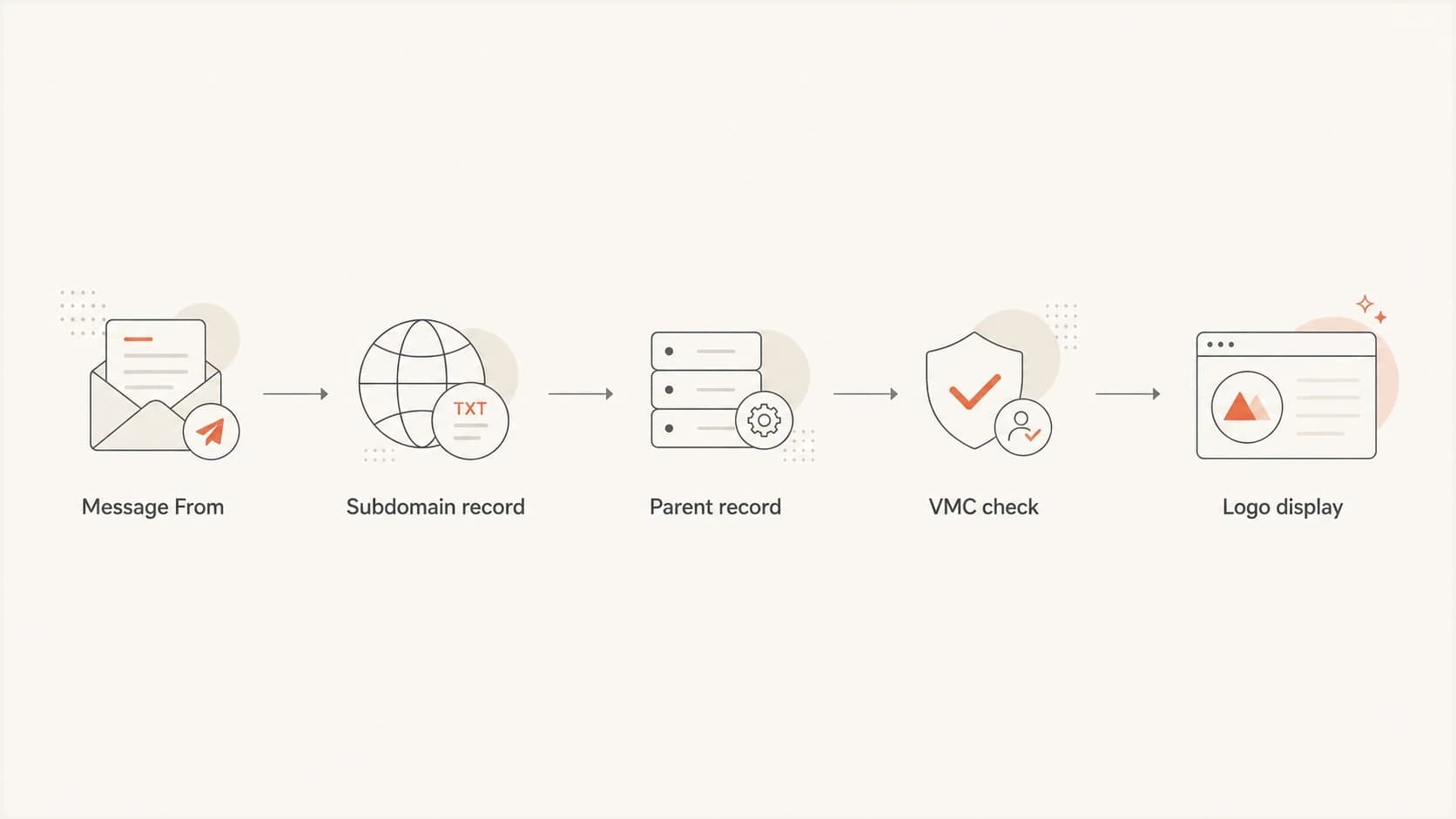 Flowchart showing BIMI lookup moving from subdomain record to parent record and VMC validation.