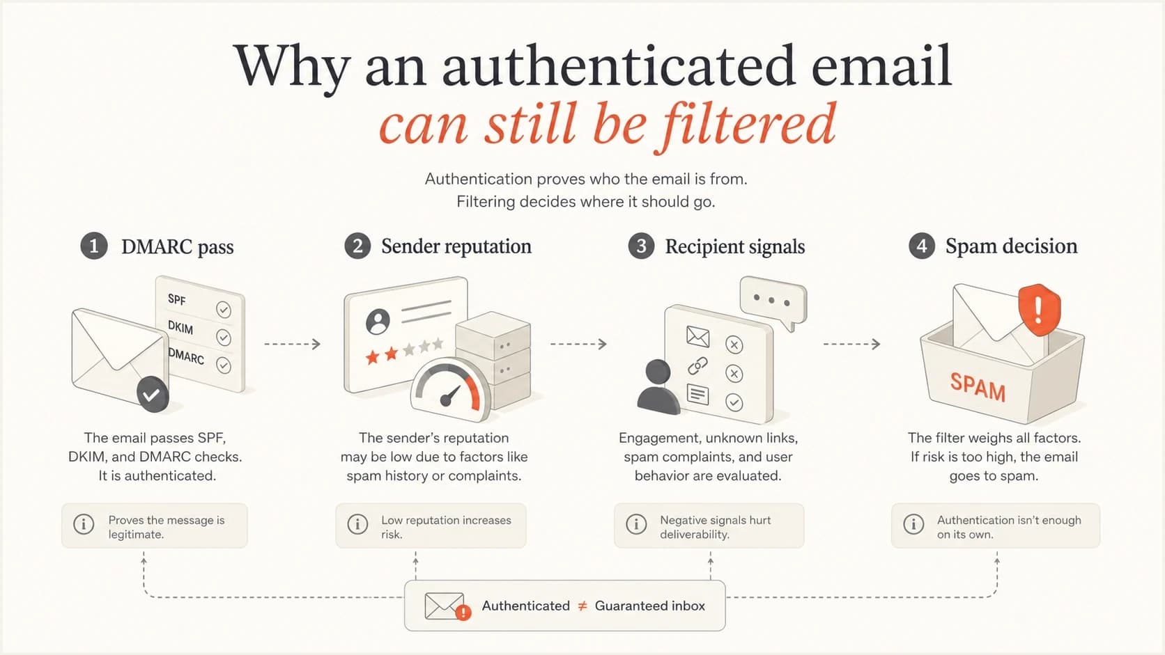 Four signals show how authentication and reputation feed a spam decision.
