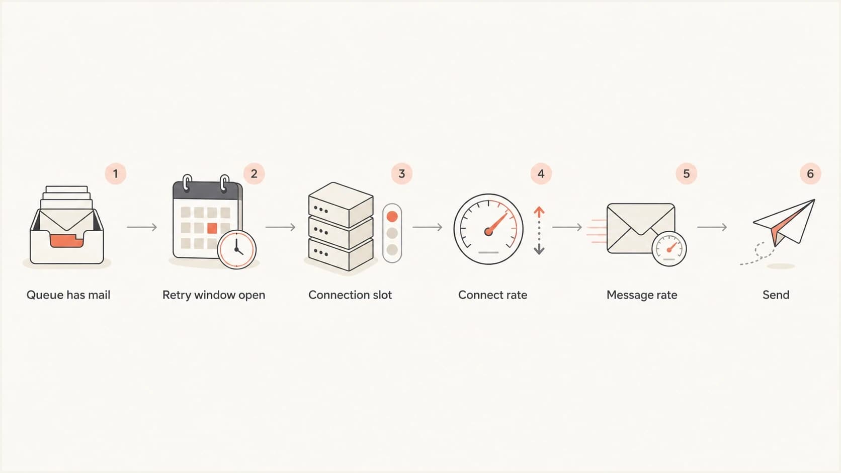 Flowchart showing PowerMTA checking retry timing, connection slots, connect rate, and message rate before sending.