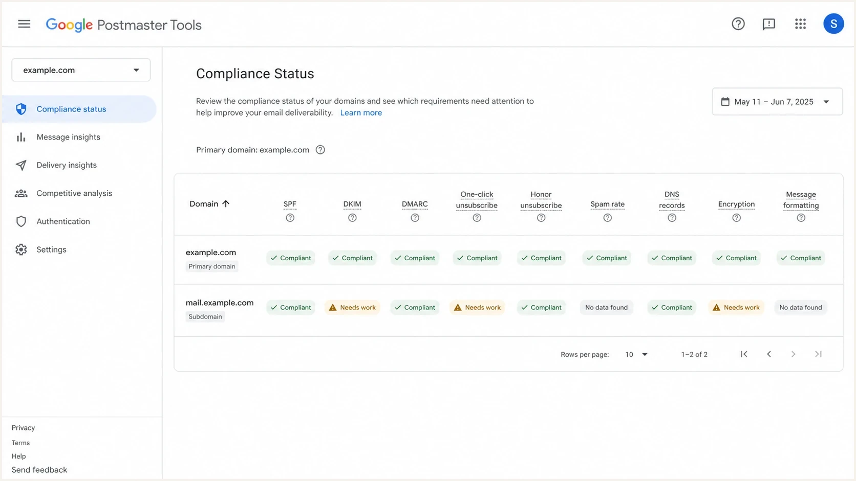 Google Postmaster Tools compliance dashboard with root and subdomain rows.