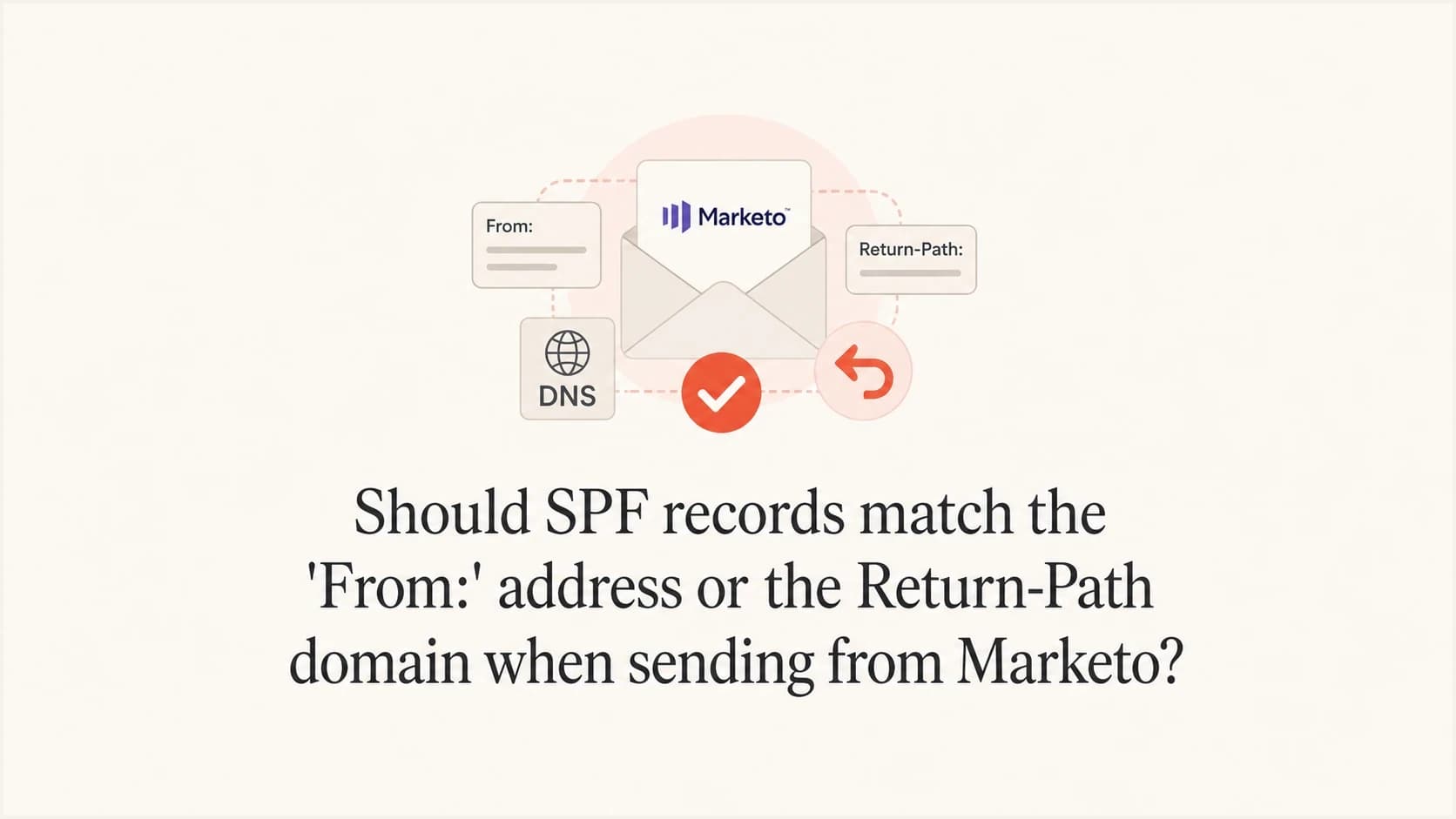 SPF checks the Return-Path domain in Marketo, while DMARC checks the visible From domain.