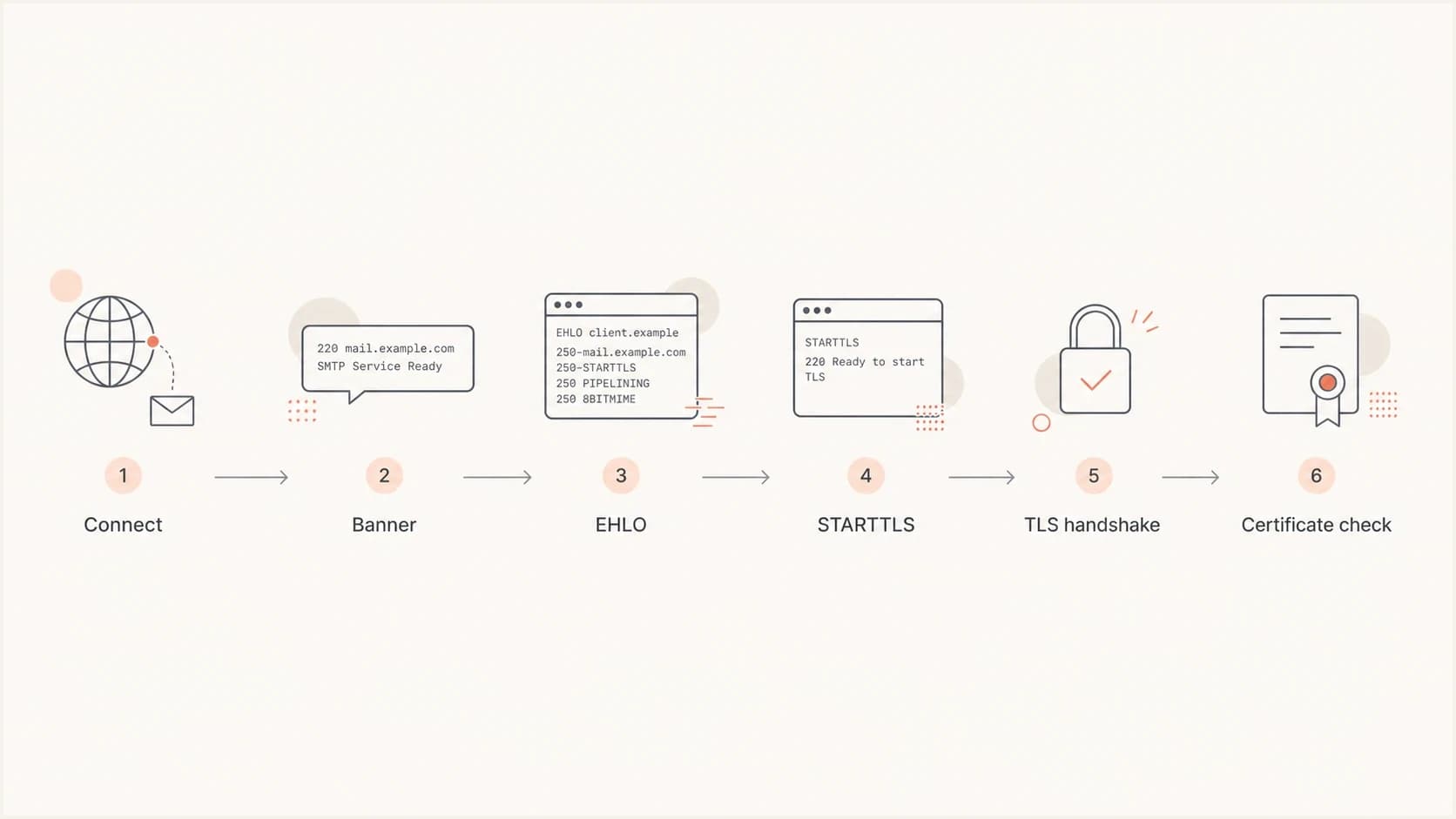 Flowchart showing the STARTTLS test path from connection to certificate check.