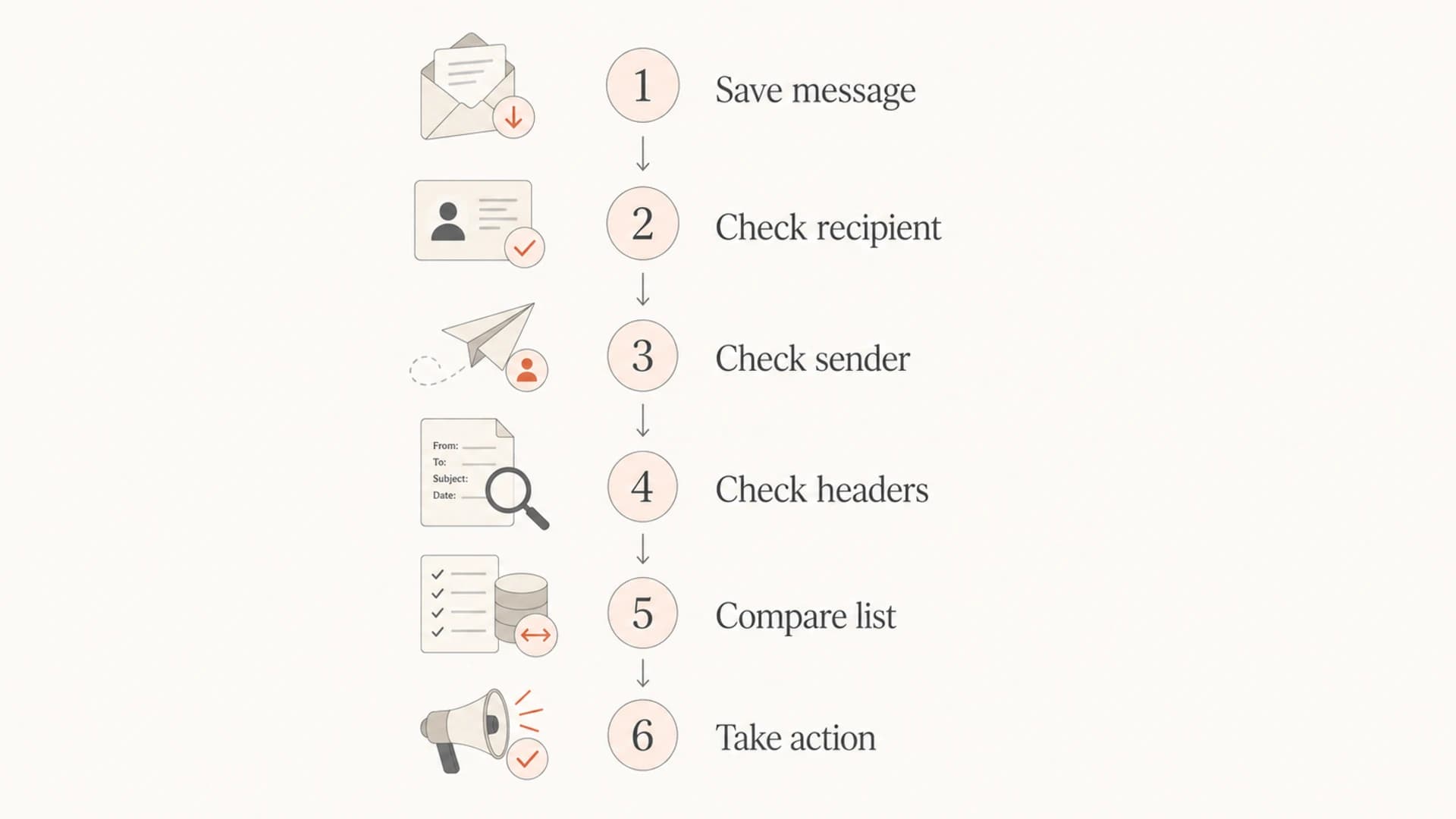 A six-step flowchart for checking email after an unsubscribe request.