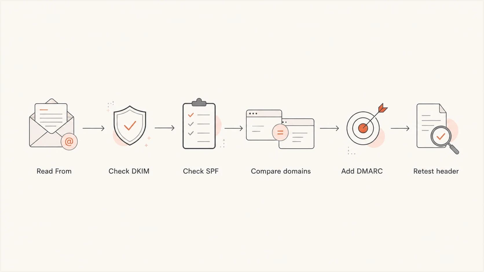 Flowchart for diagnosing compauth failure across From, DKIM, SPF, DMARC, and Microsoft header results.