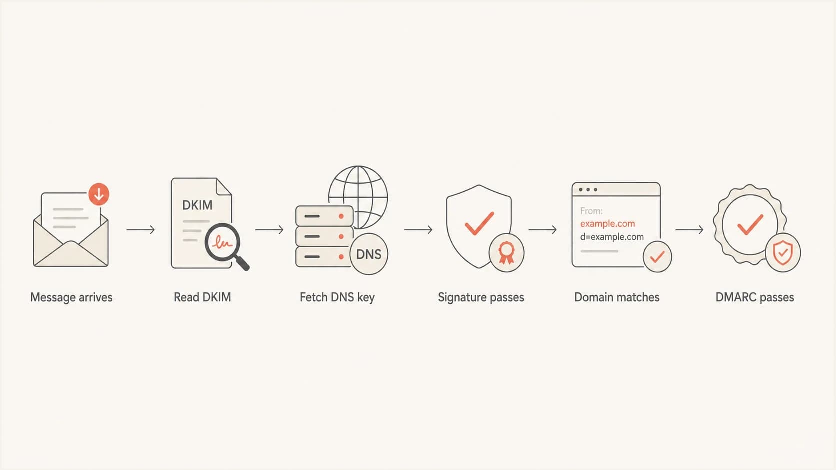 Flowchart showing DKIM signature validation before DMARC domain matching.