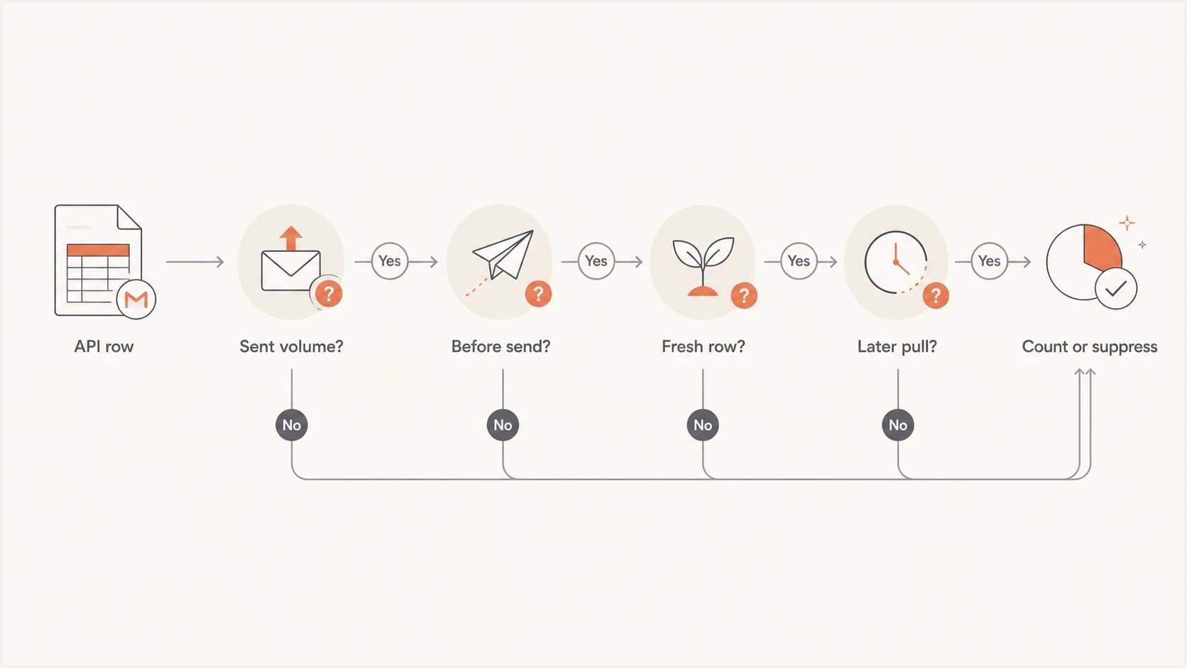 A flowchart for deciding whether to count, hold, or suppress a Gmail identifier zero.