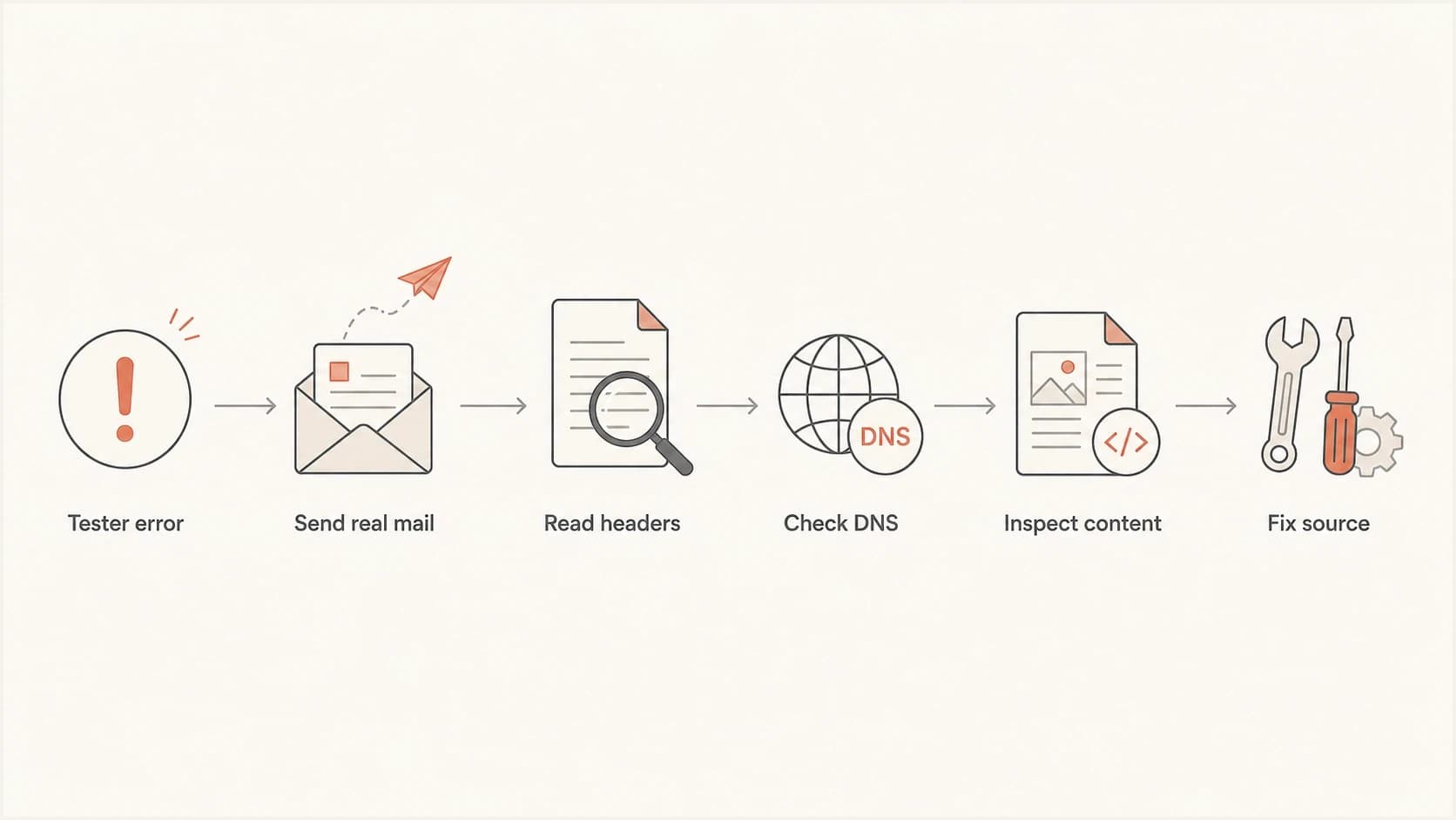 A flowchart for checking a DKIM tester error against real recipient headers and DNS.