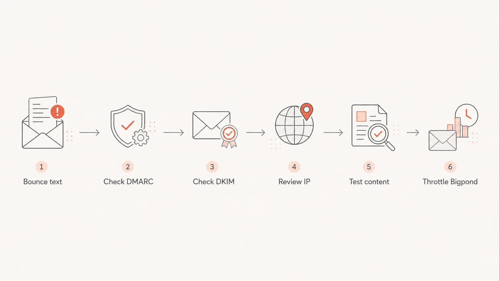 A flowchart showing how to diagnose Bigpond soft bounces after DMARC changes.