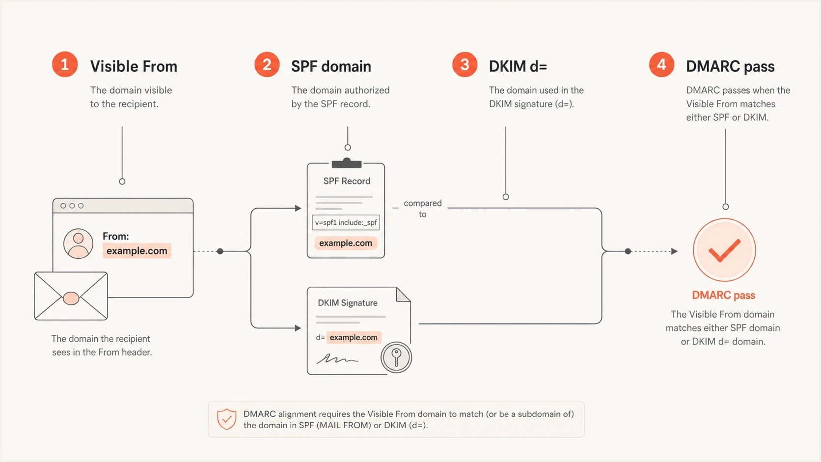 DMARC can pass when either SPF or DKIM matches the visible From domain.
