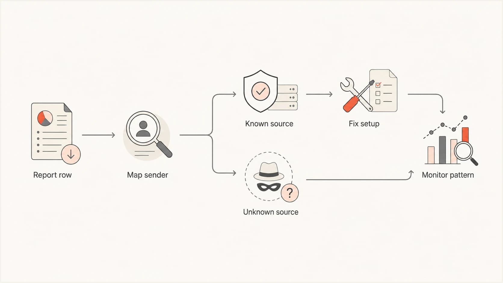 Flowchart showing DMARC report triage from report row to sender mapping, fixes, and monitoring.