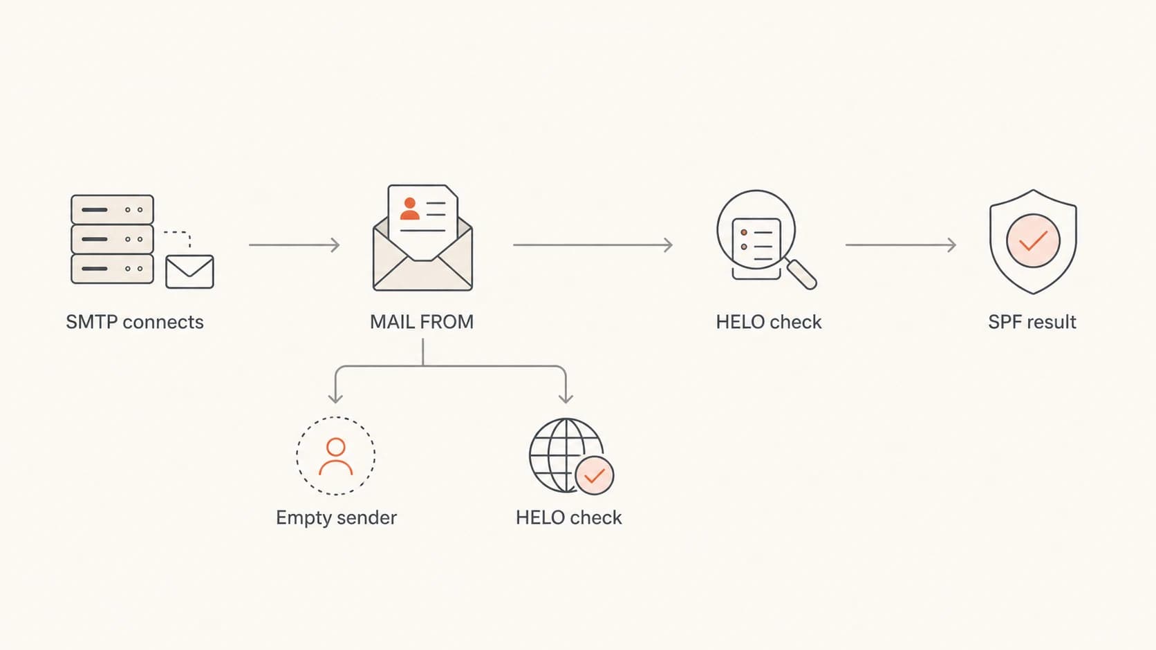 A flowchart showing SPF checks MAIL FROM first and HELO for empty senders.