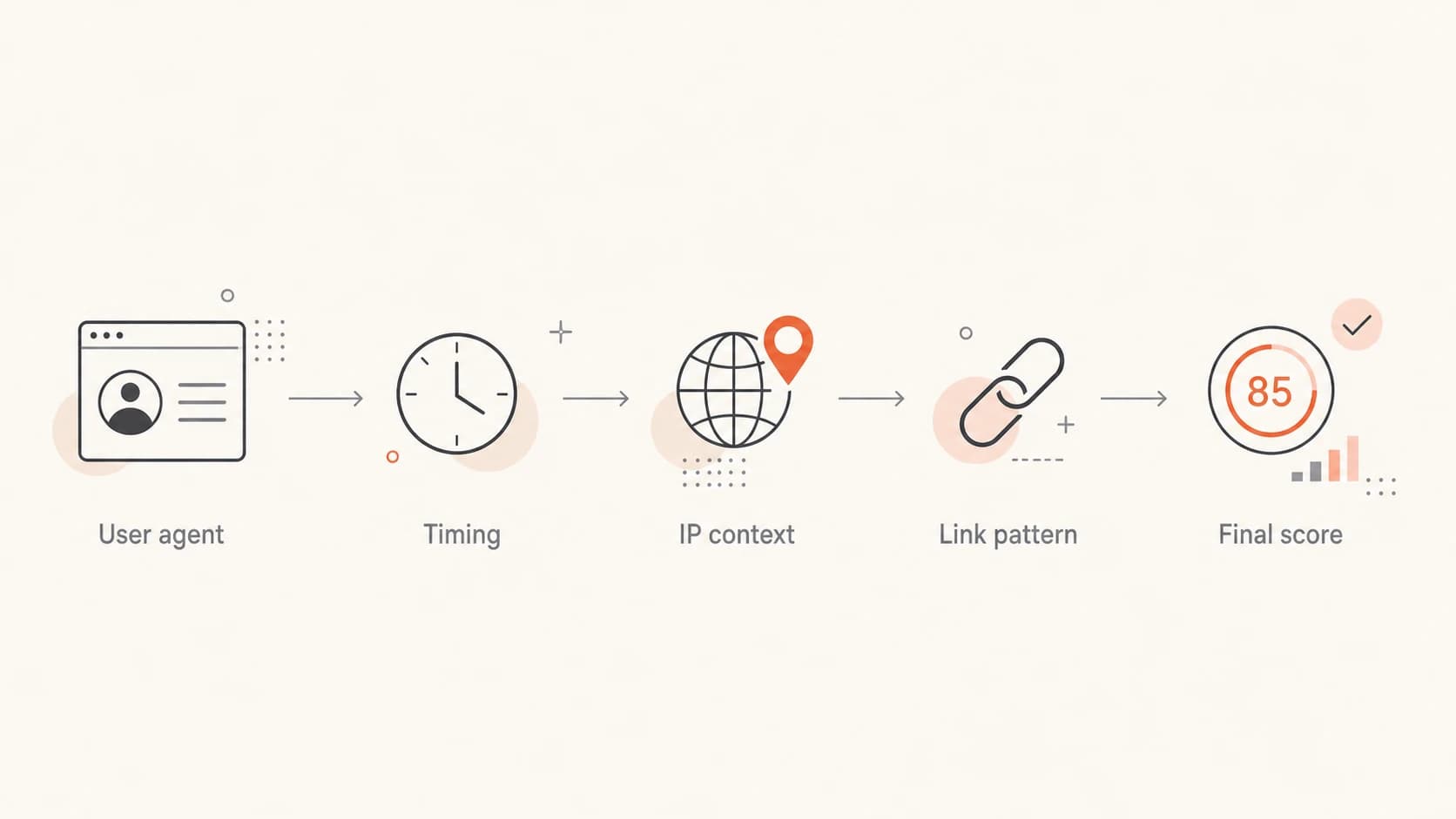 Flowchart for scoring email click user agents with timing and IP context.