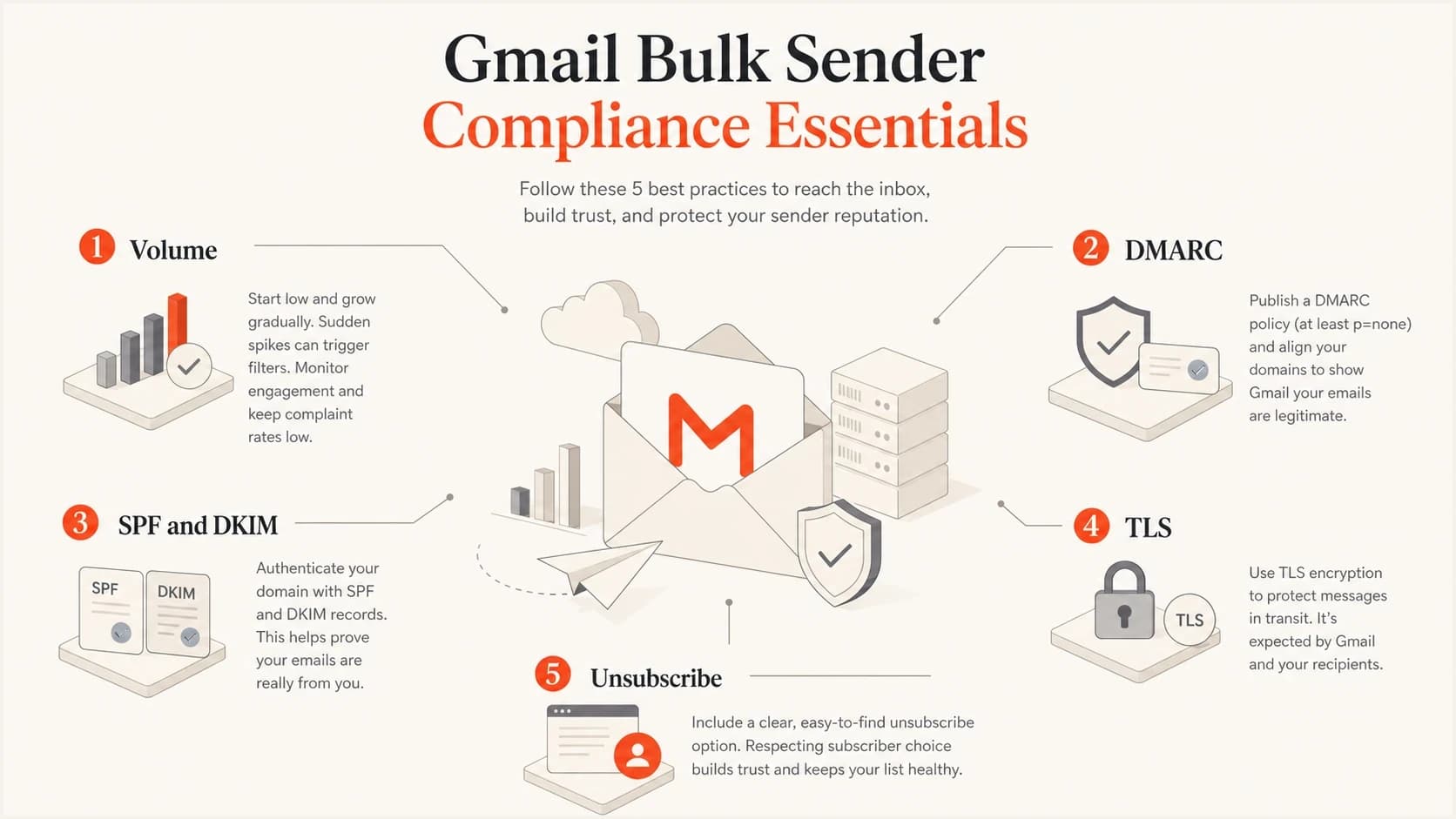 Infographic showing five Gmail bulk sender compliance signals.