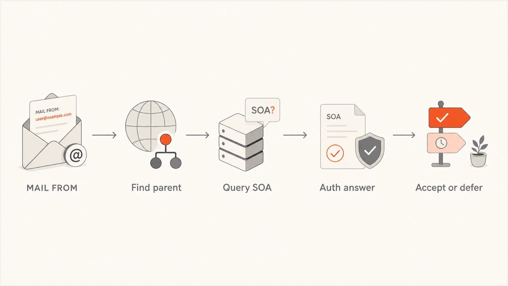 Flowchart showing Yahoo checking the MAIL FROM domain, parent SOA, and authoritative DNS answer.