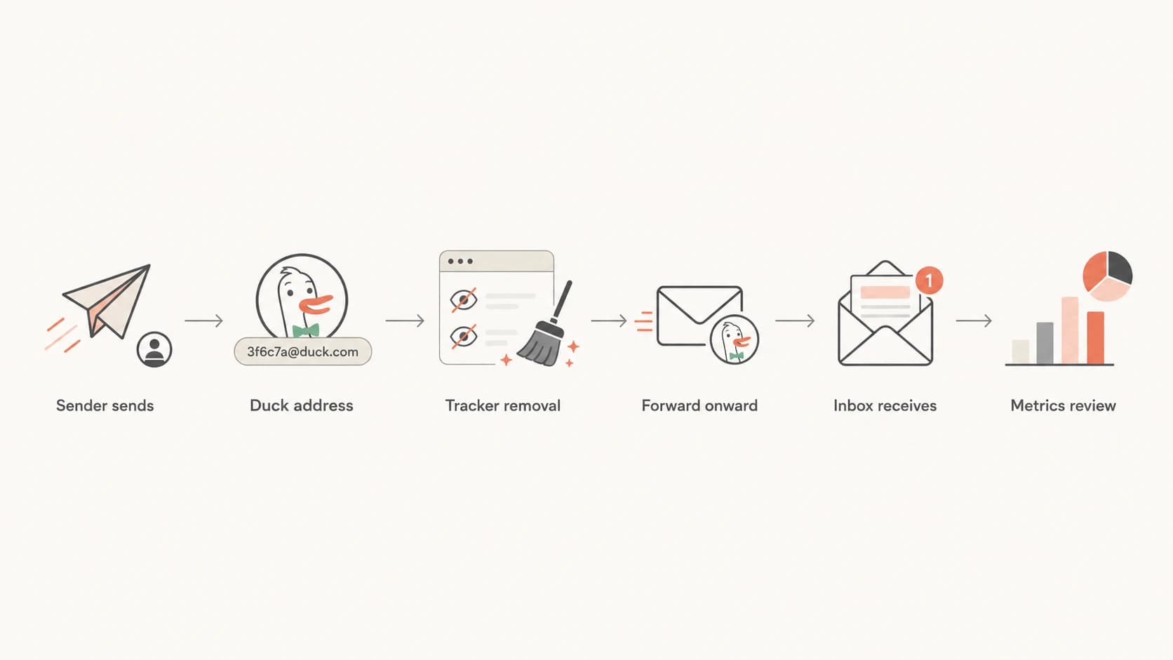 Flowchart showing sender, Duck address, tracker removal, forwarding, inbox, and metrics review.