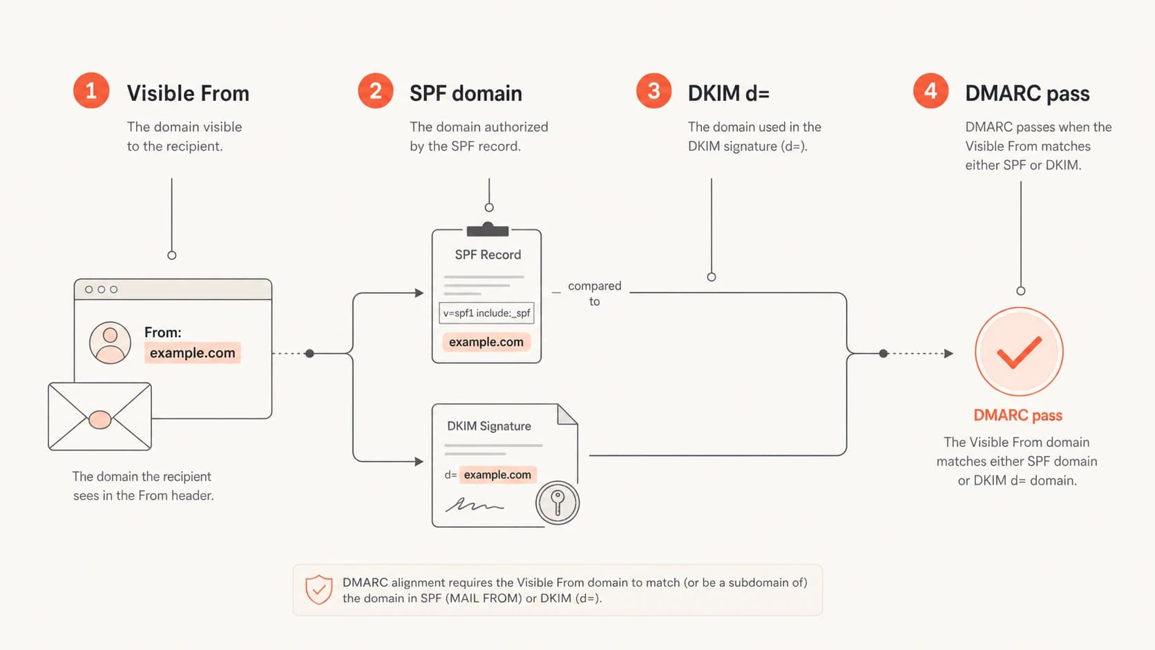 DMARC can pass when either SPF or DKIM matches the visible From domain.