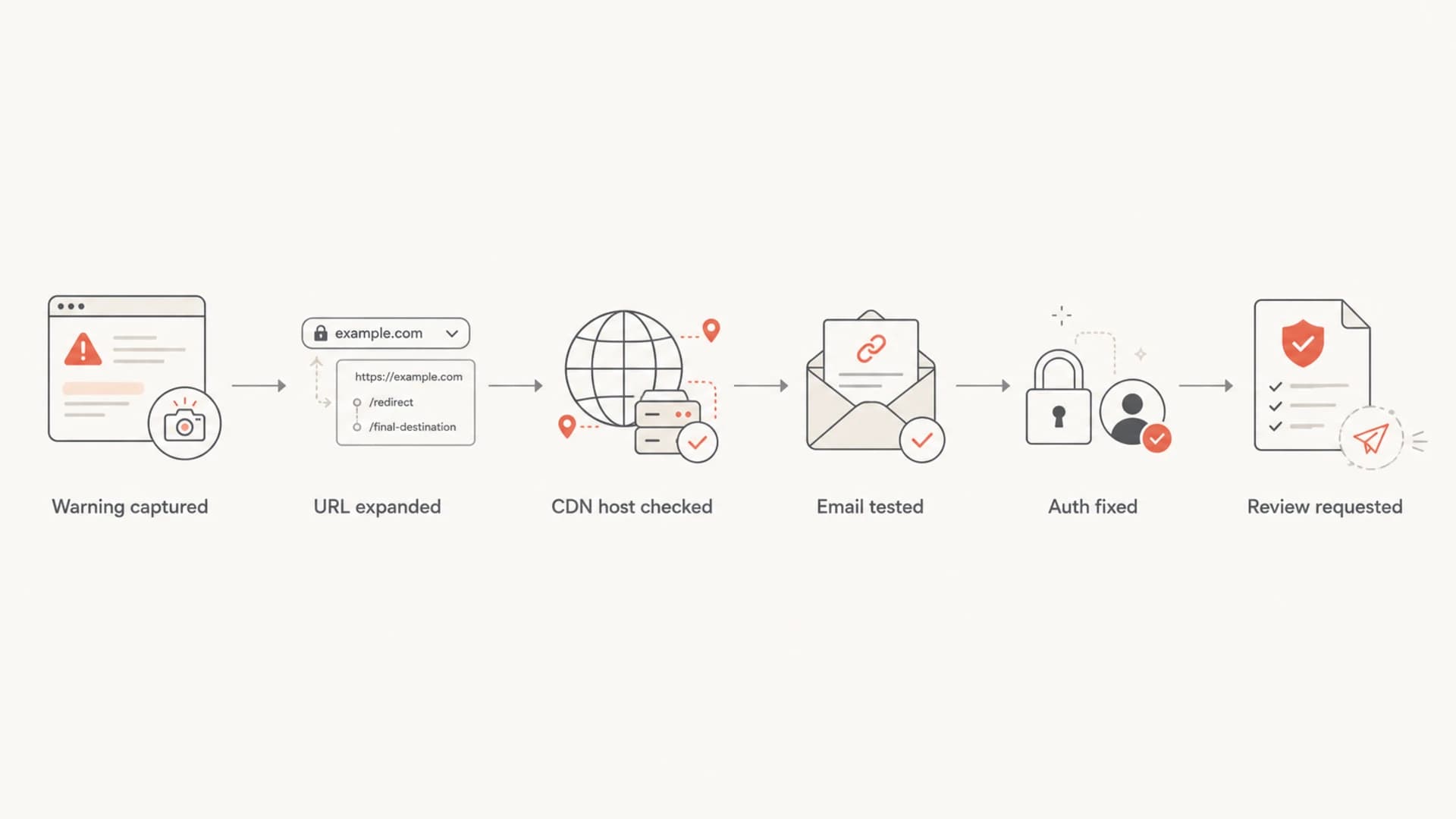 Flowchart for diagnosing a Google warning across URL, CDN, email, and authentication checks.