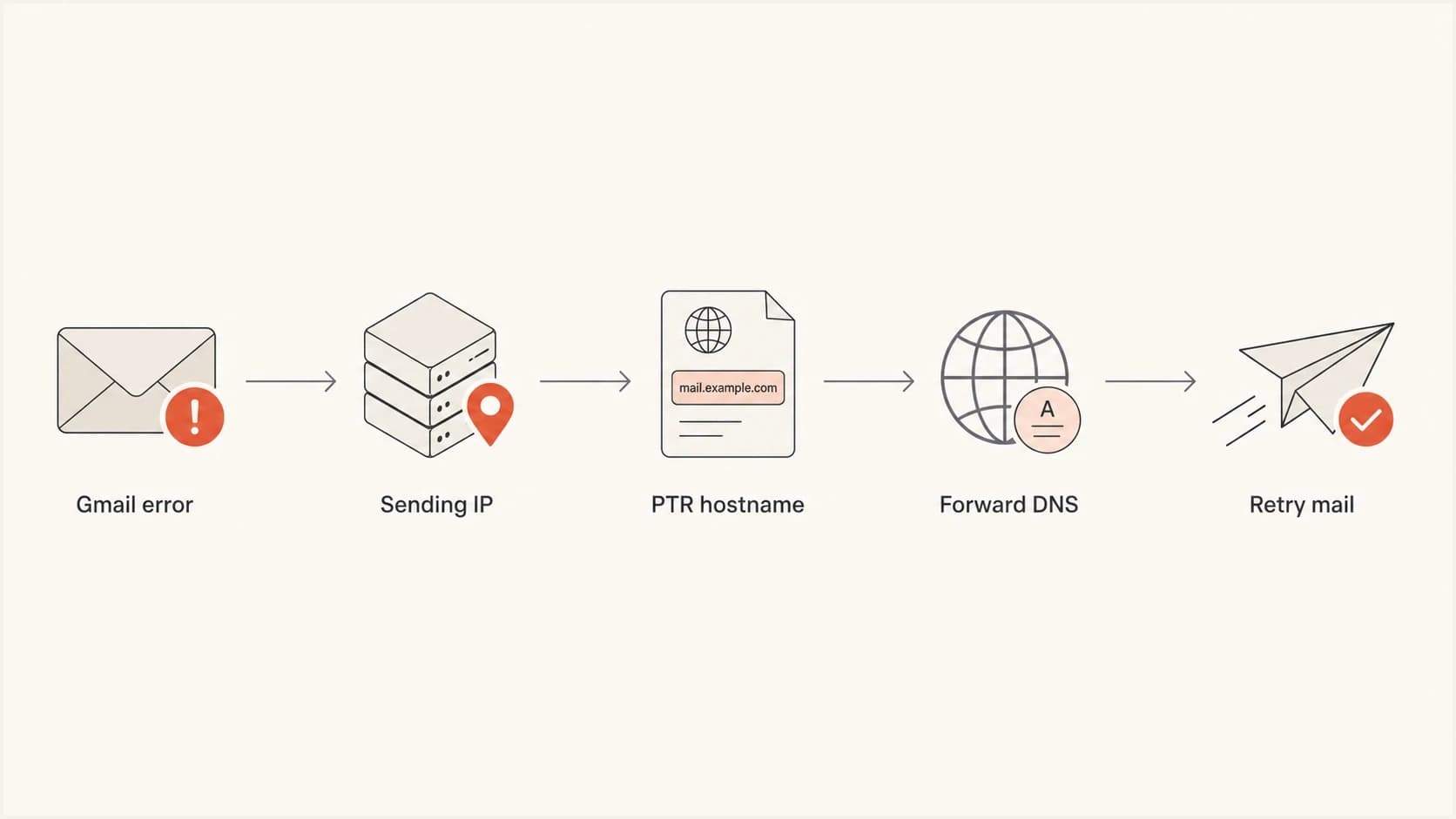Flowchart showing Gmail PTR error repair through reverse and forward DNS.