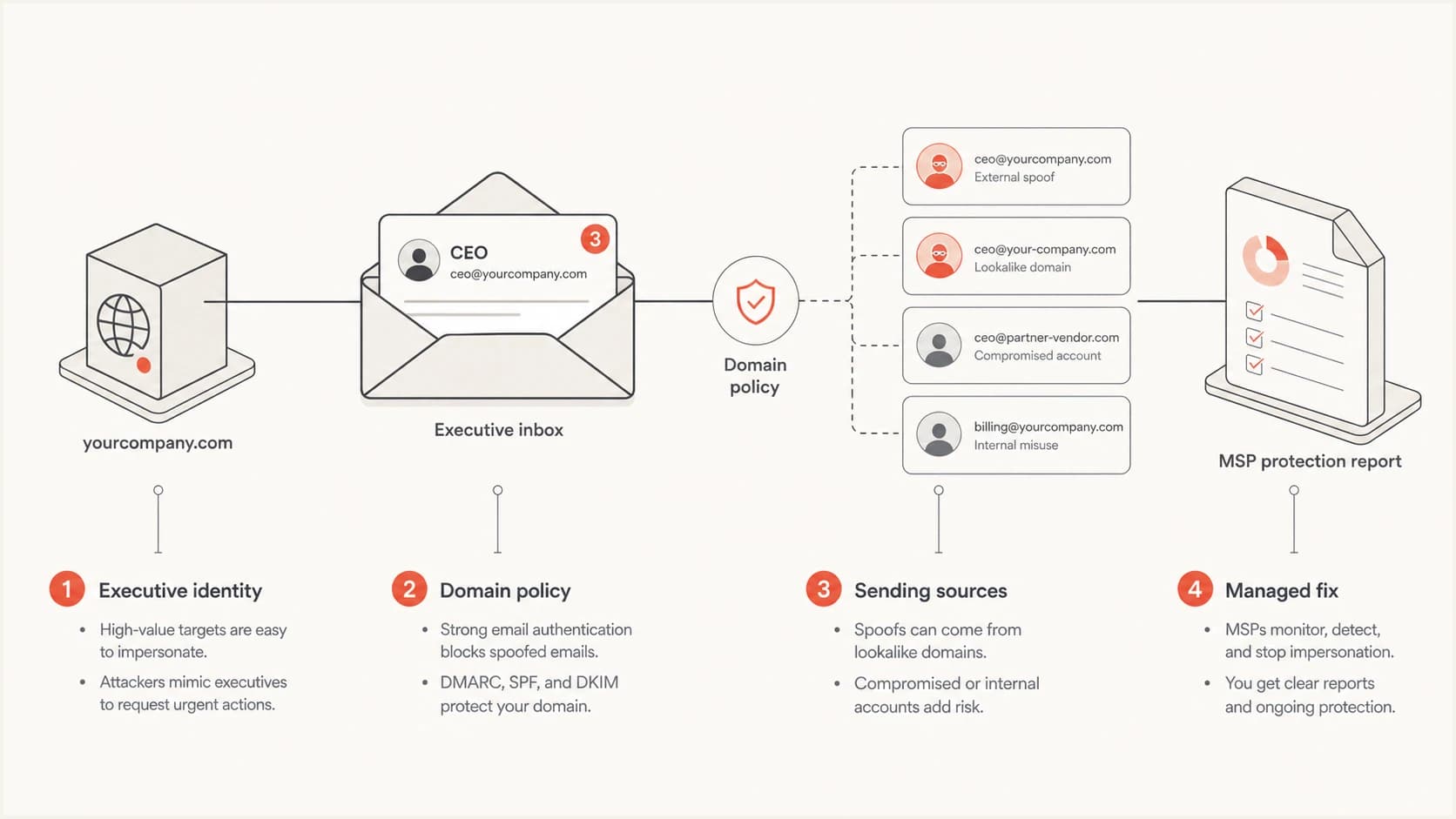 Infographic connecting executive identity, domain policy, sending sources, and the managed fix.