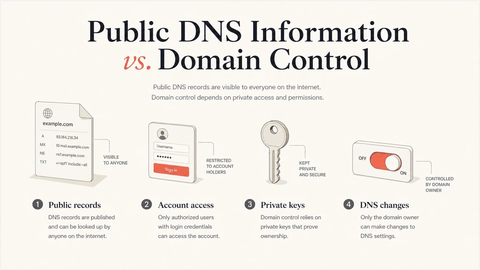 An infographic separating public DNS records from account access and private keys.