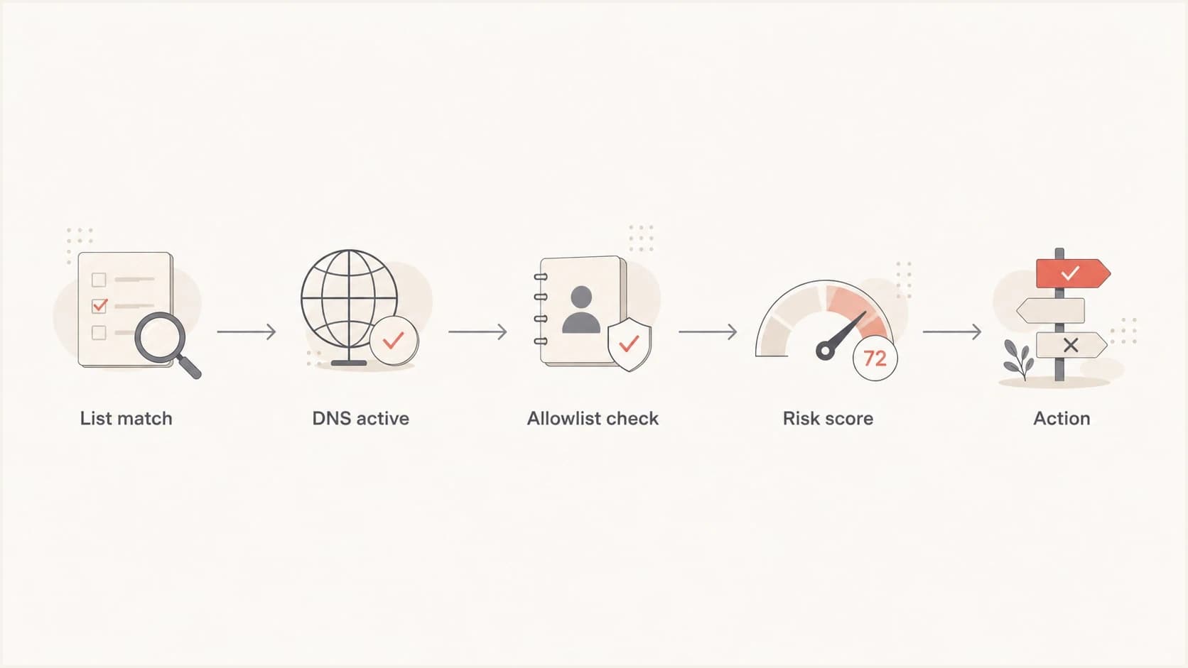 Flowchart showing how to review a temporary email domain before taking action.