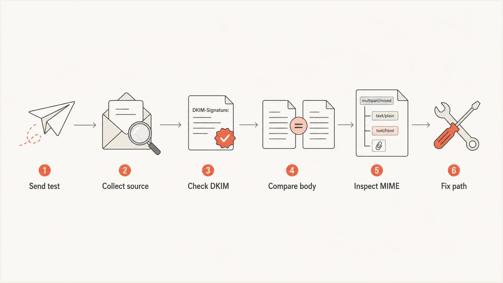 Flowchart for testing DKIM body hash failures through Mimecast.