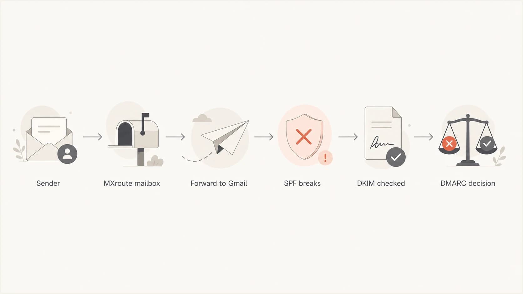 Flowchart showing MXroute forwarding to Gmail and where SPF and DKIM are checked.
