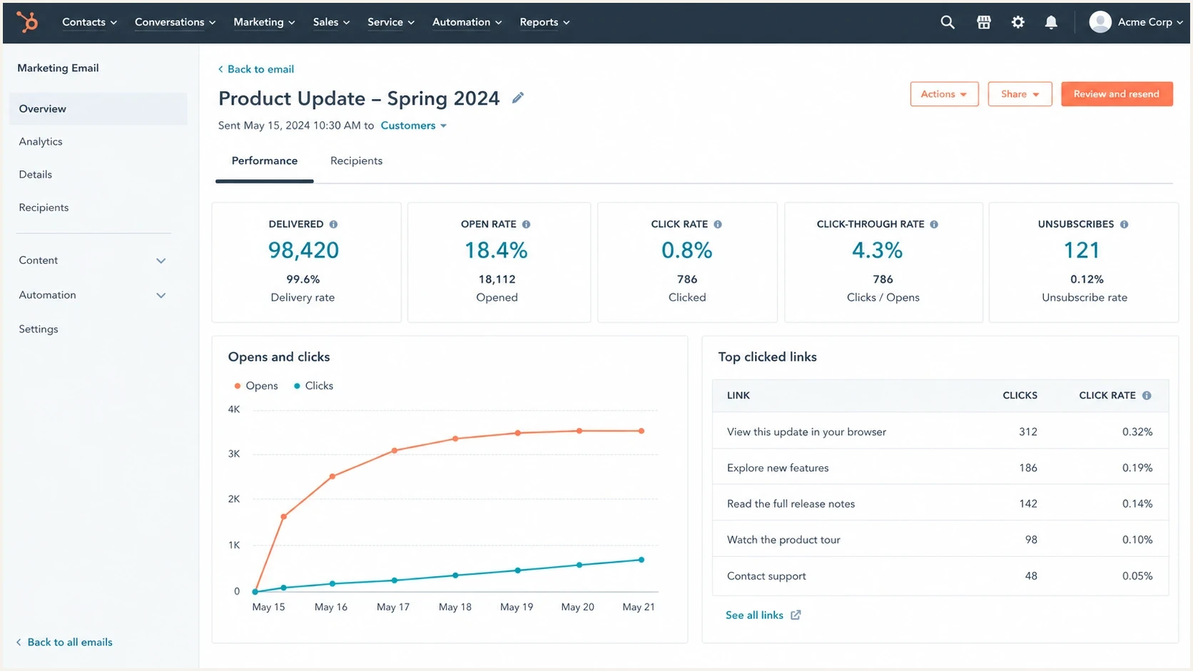 HubSpot campaign analytics screen showing delivered volume, opens, clicks, and link performance.