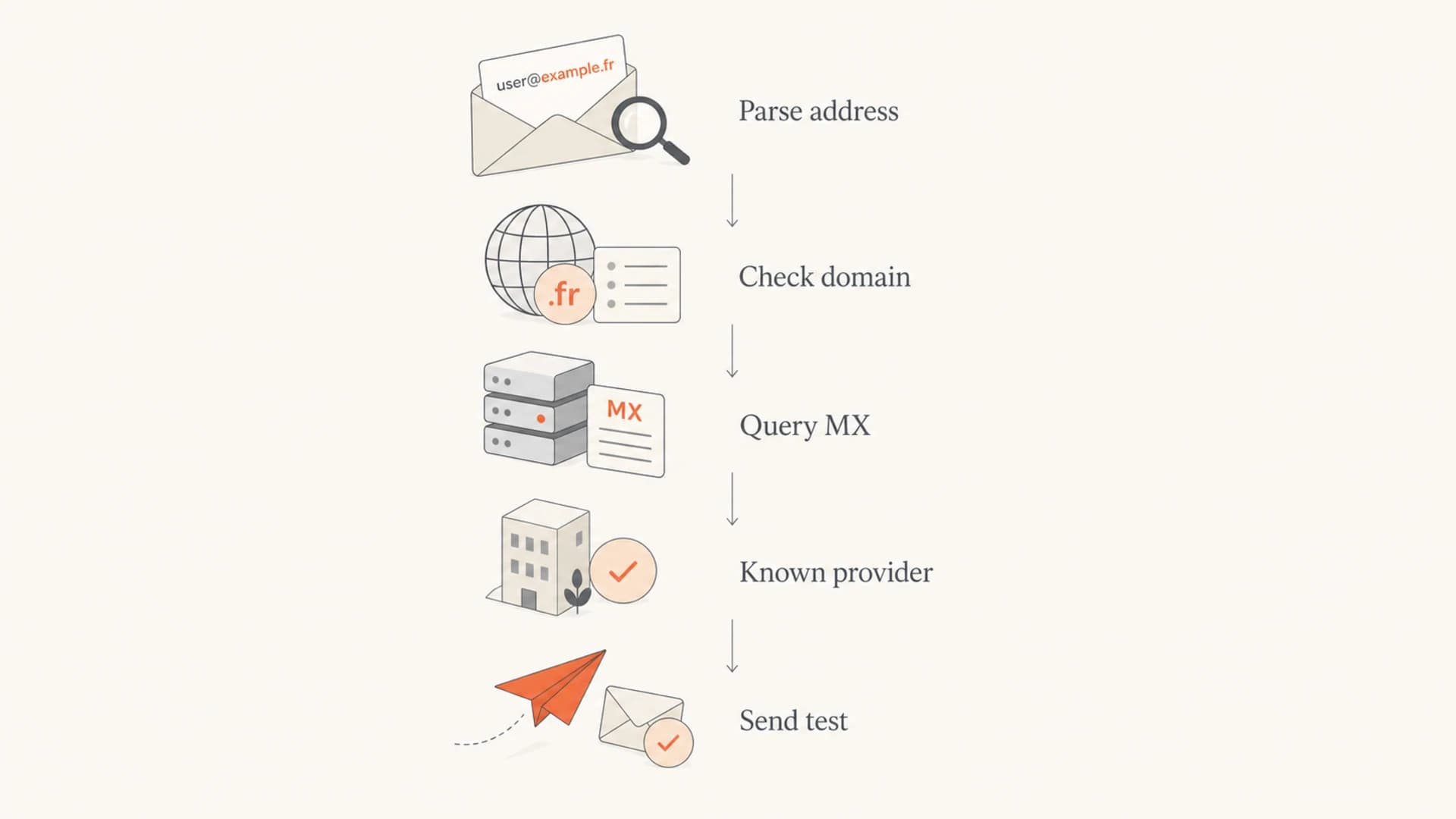 Flowchart for checking a country-extension email domain before sending.