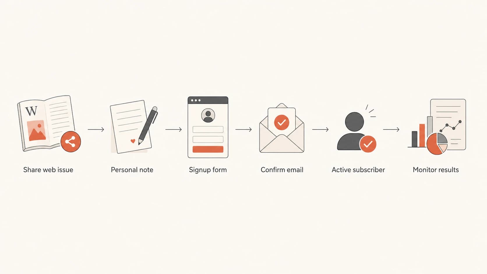 Flowchart showing a newsletter invite moving through signup and confirmation.