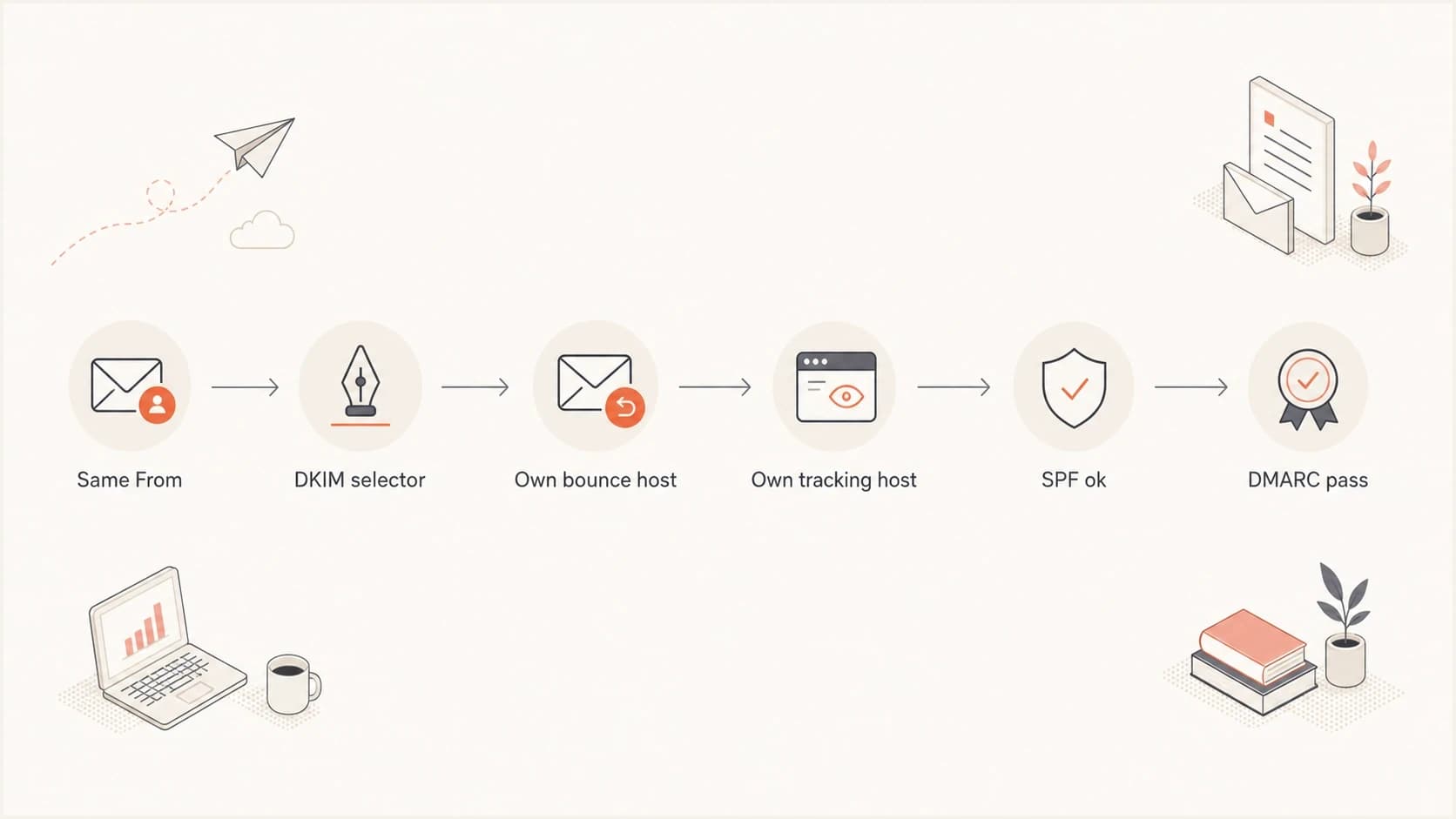 Flowchart for sharing one From subdomain across two ESPs with DKIM, bounce, tracking, SPF, and DMARC checks.