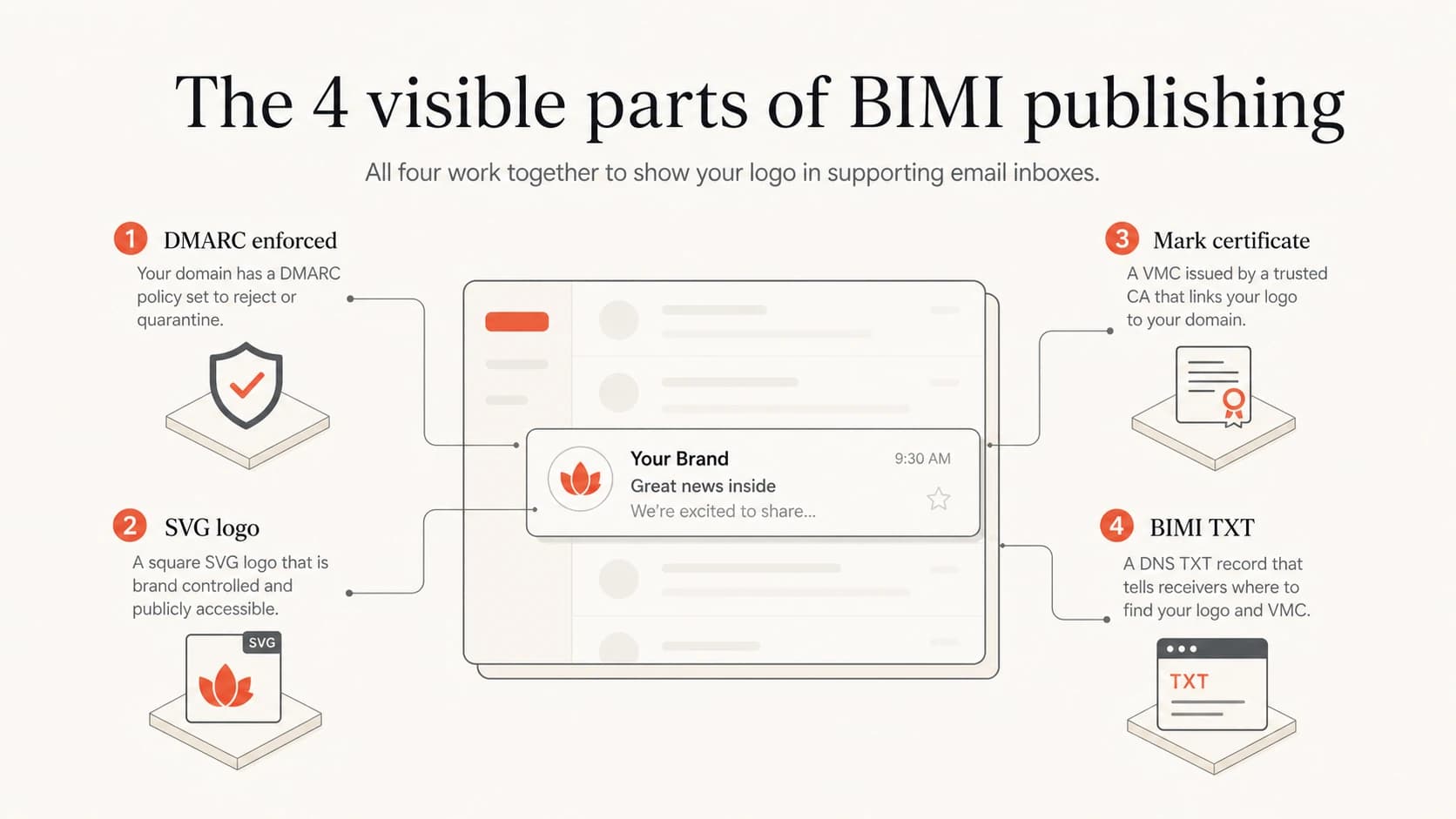 The four BIMI publishing parts: enforced DMARC, SVG logo, mark certificate, and BIMI TXT record.