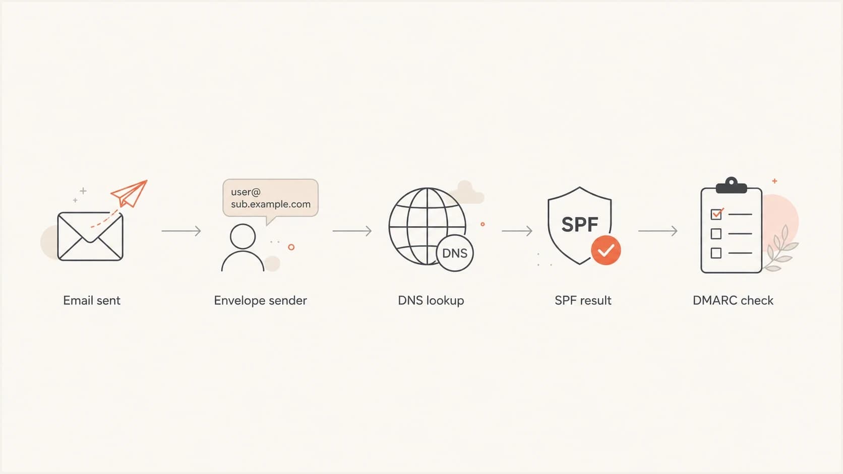 SPF lookup flow from the envelope sender to DNS, SPF result, and DMARC domain matching.
