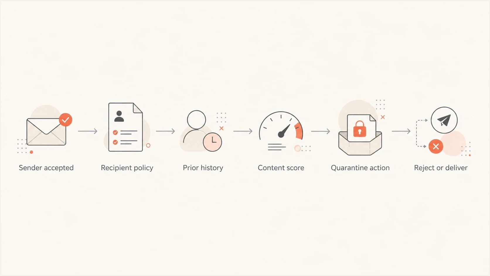 A Mimecast decision path can split by recipient policy and history.