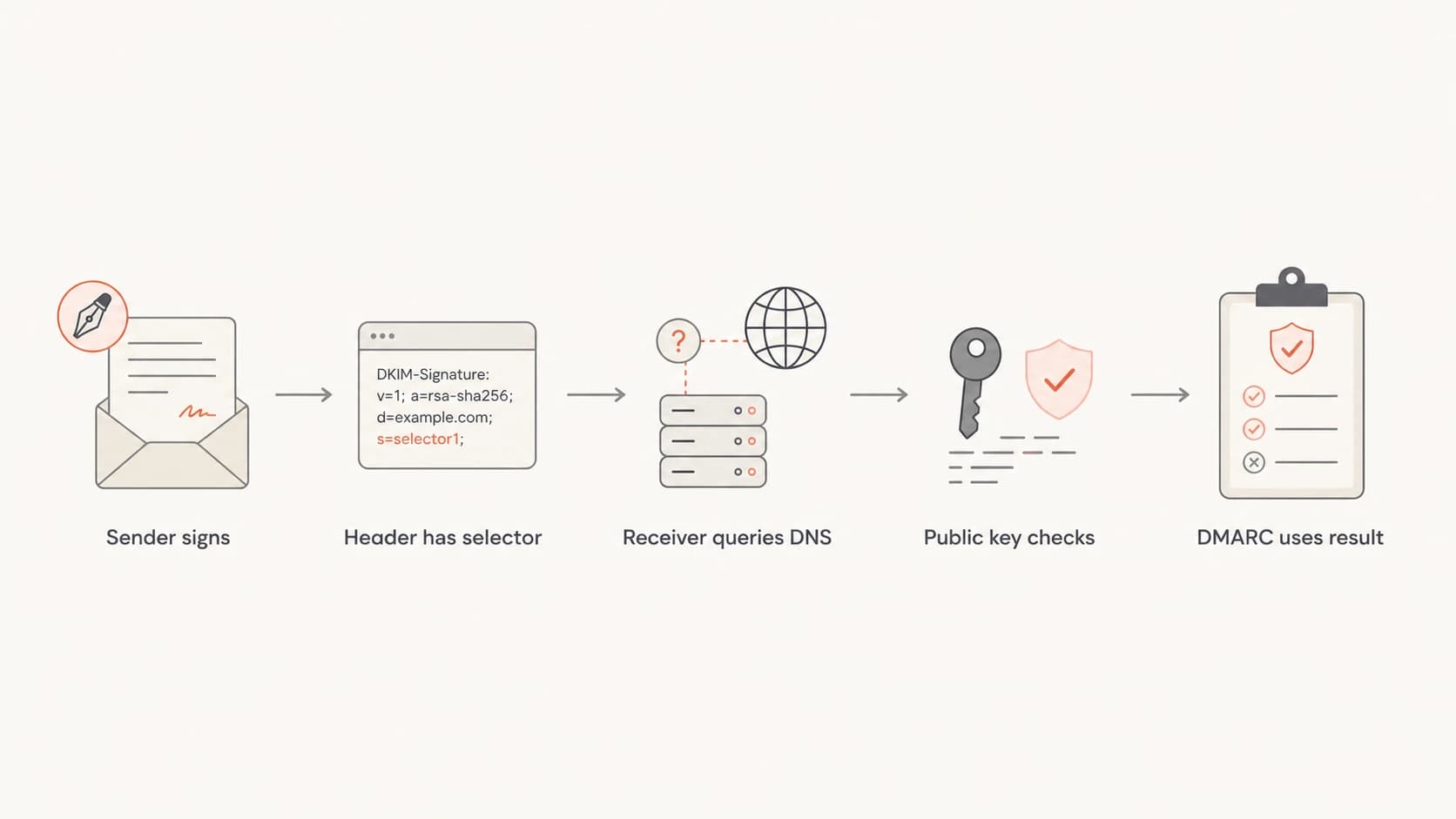 A flowchart showing how a DKIM selector points a receiver to DNS.
