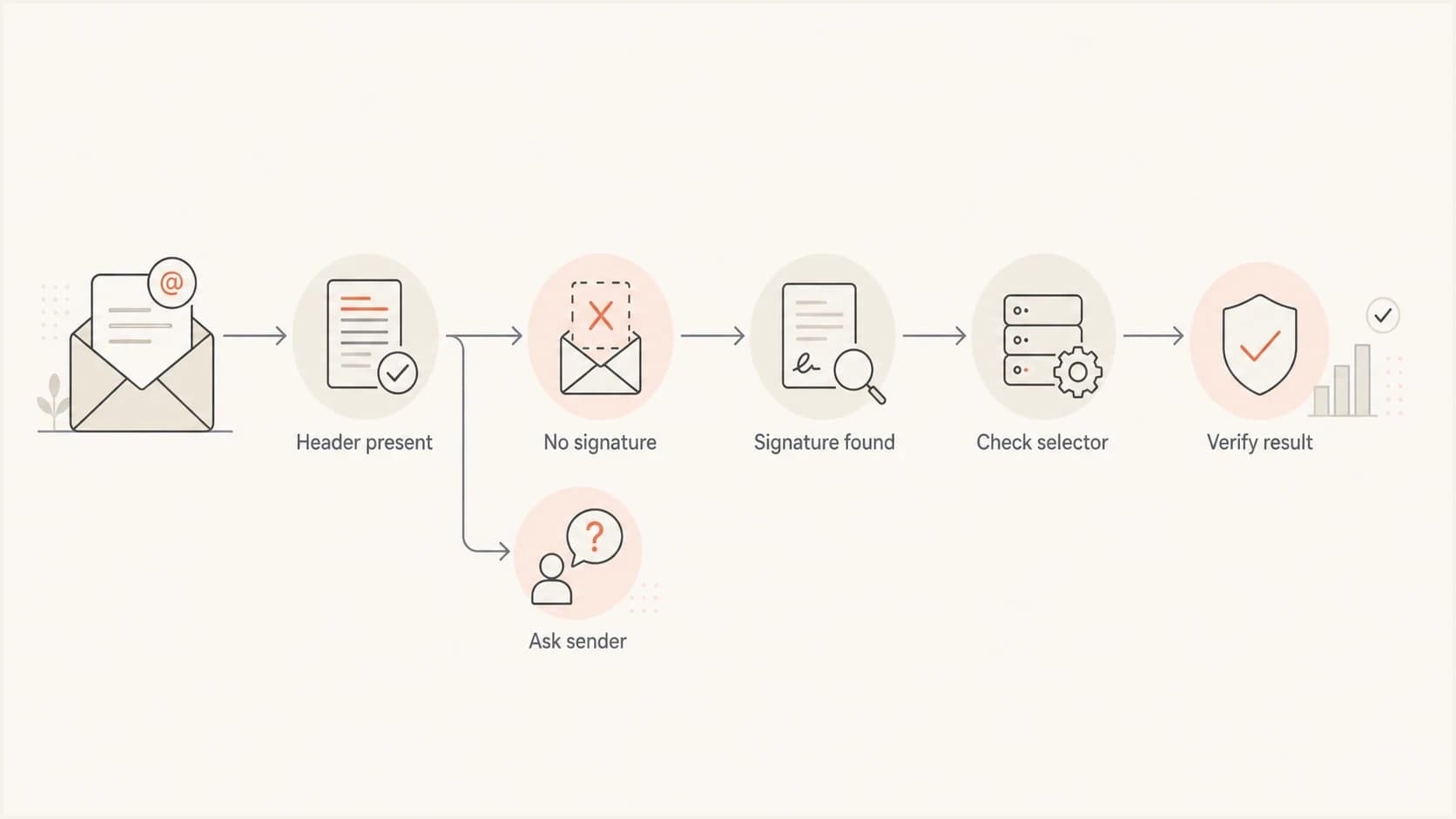 Flowchart for deciding whether DKIM is missing or failing verification.