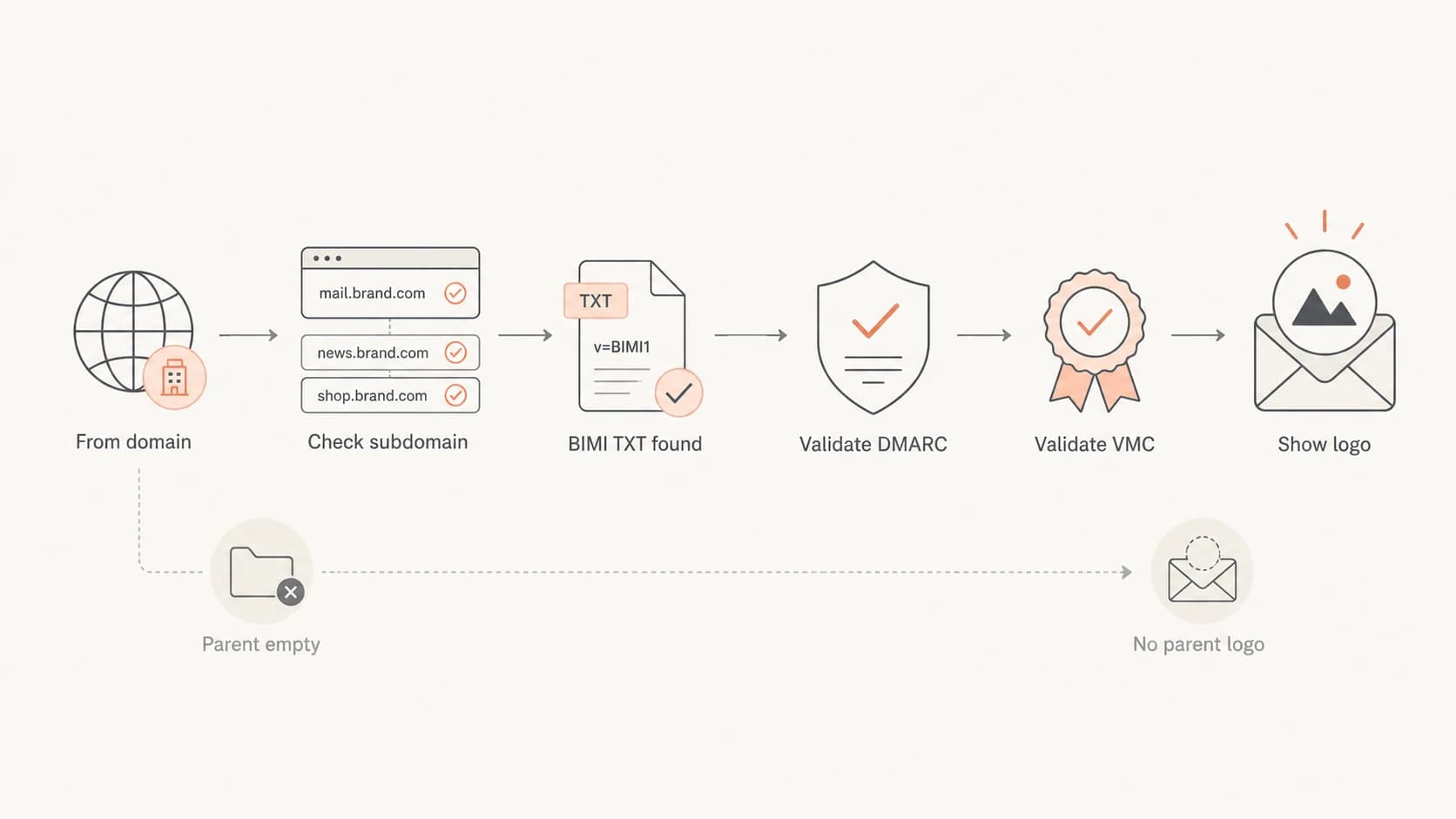 Flowchart showing BIMI lookup from subdomain record to logo display while the parent stays empty.