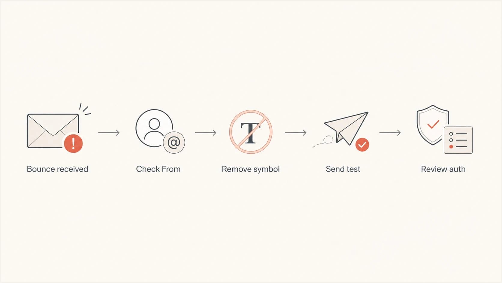 A flowchart for diagnosing a Gmail Unicode header bounce.