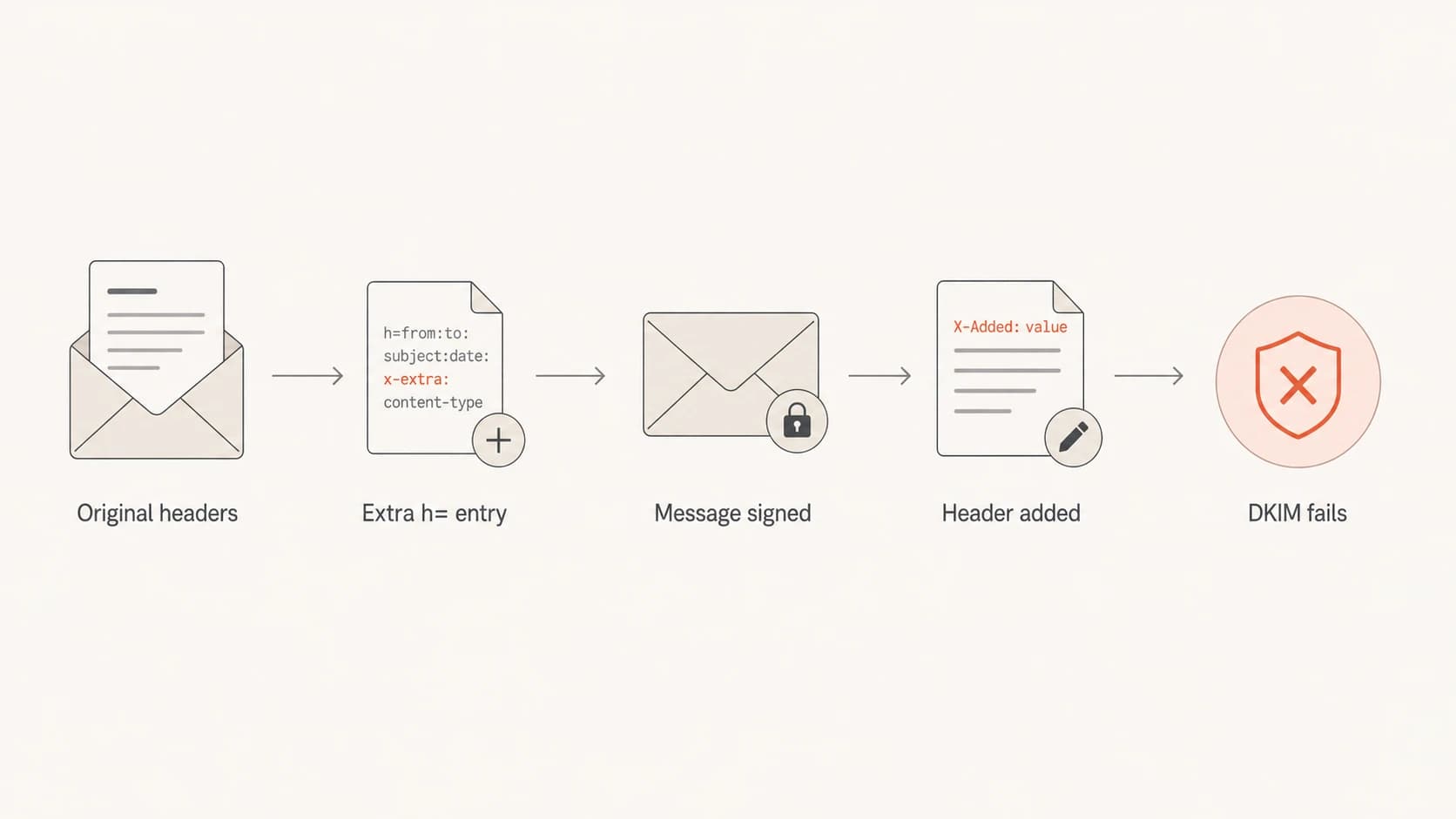 Flowchart showing how an added header breaks an oversigned DKIM signature.