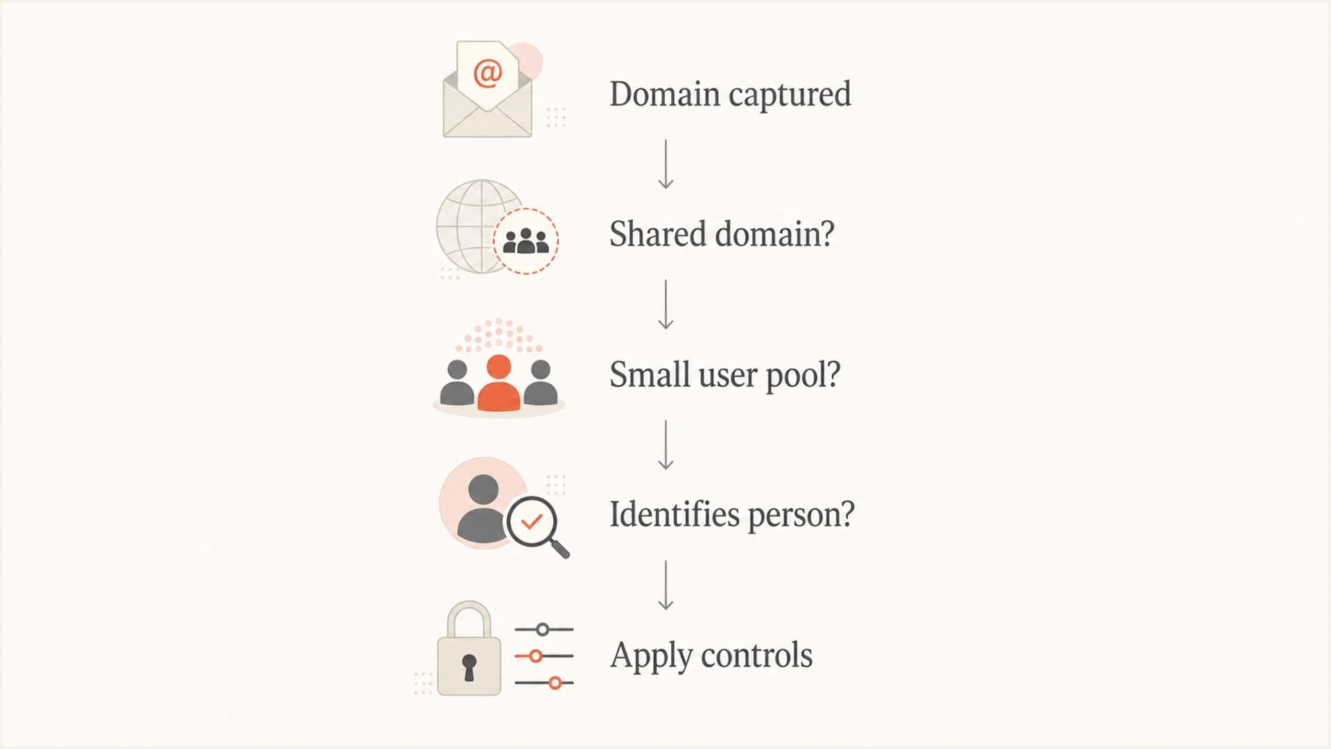 Decision flow for classifying whether an email domain identifies a person.