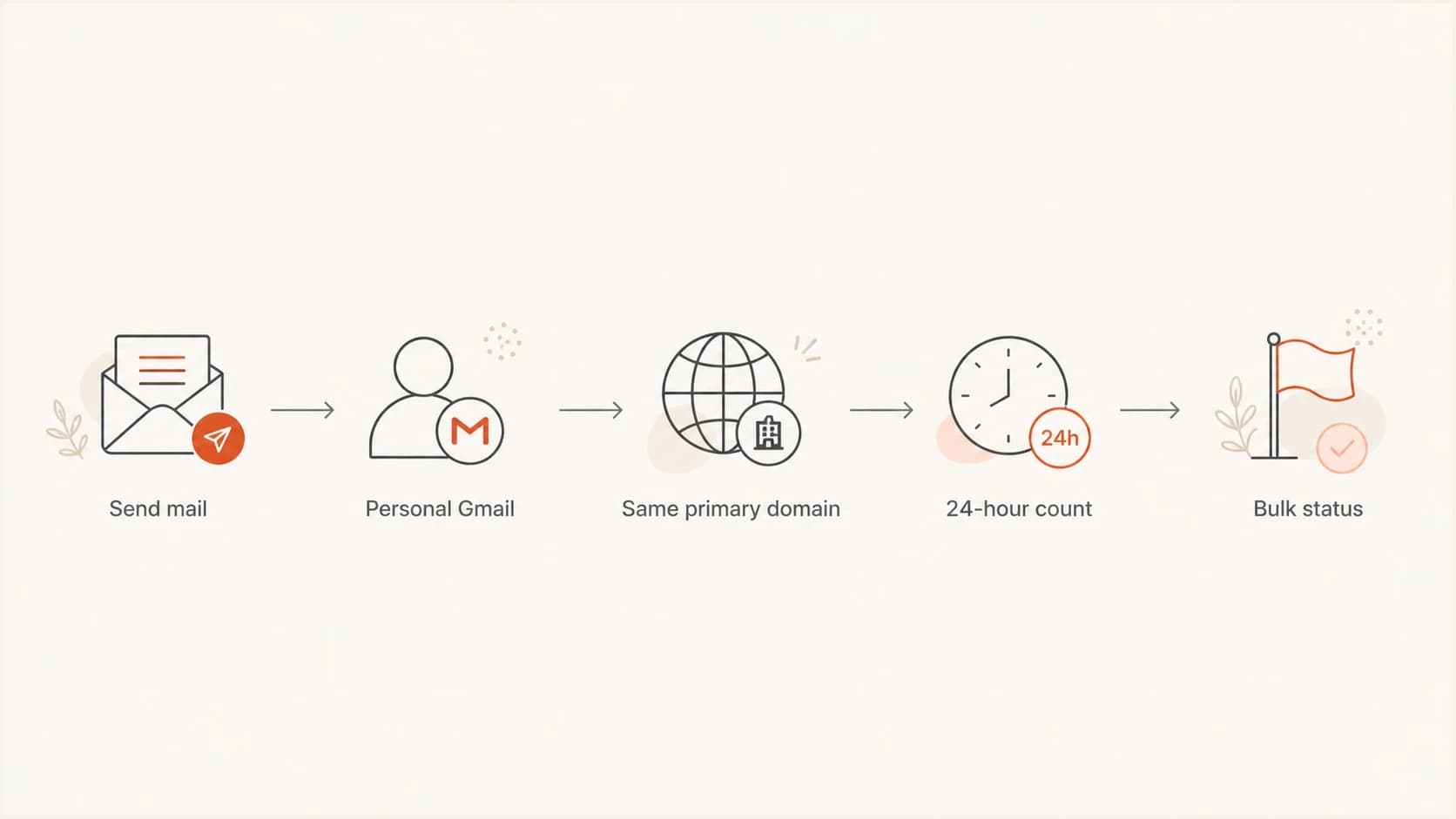 Flowchart showing how Gmail bulk sender volume is counted.