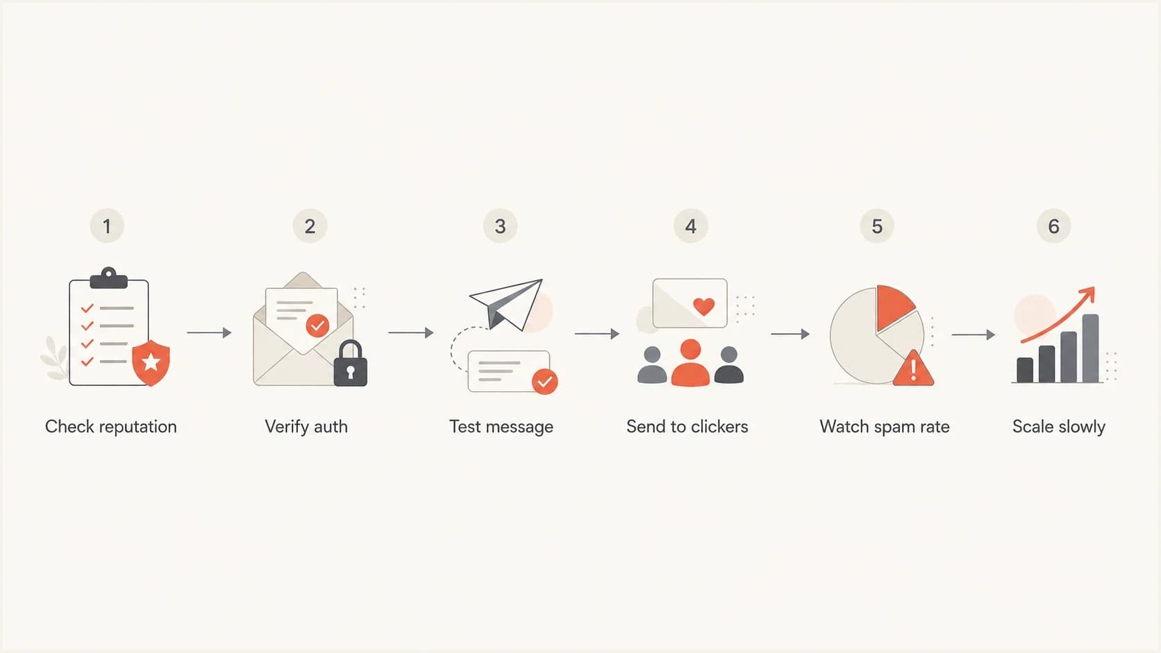 Flowchart showing a controlled Gmail deliverability recovery process.