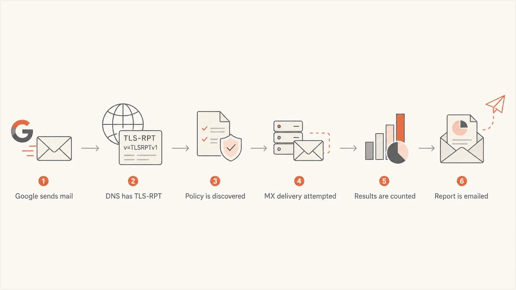 Flowchart showing how Google creates a TLS-RPT report after DNS discovery and MX delivery.