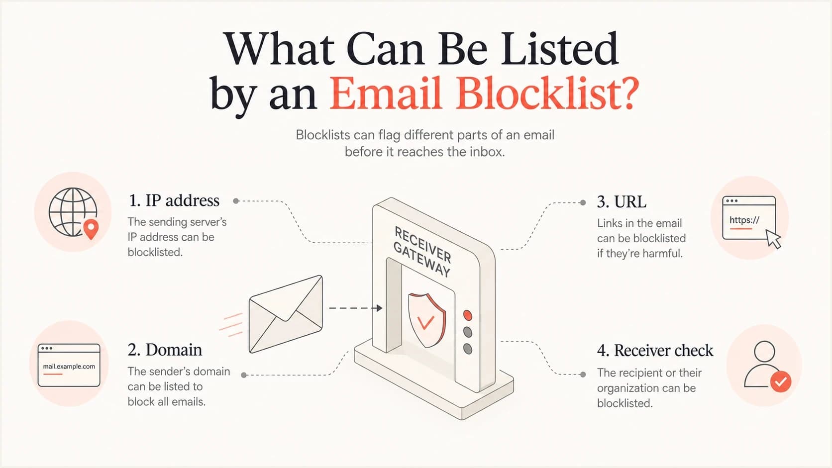 Infographic showing that blocklists can list IP addresses, domains, URLs, and sender reputation signals.