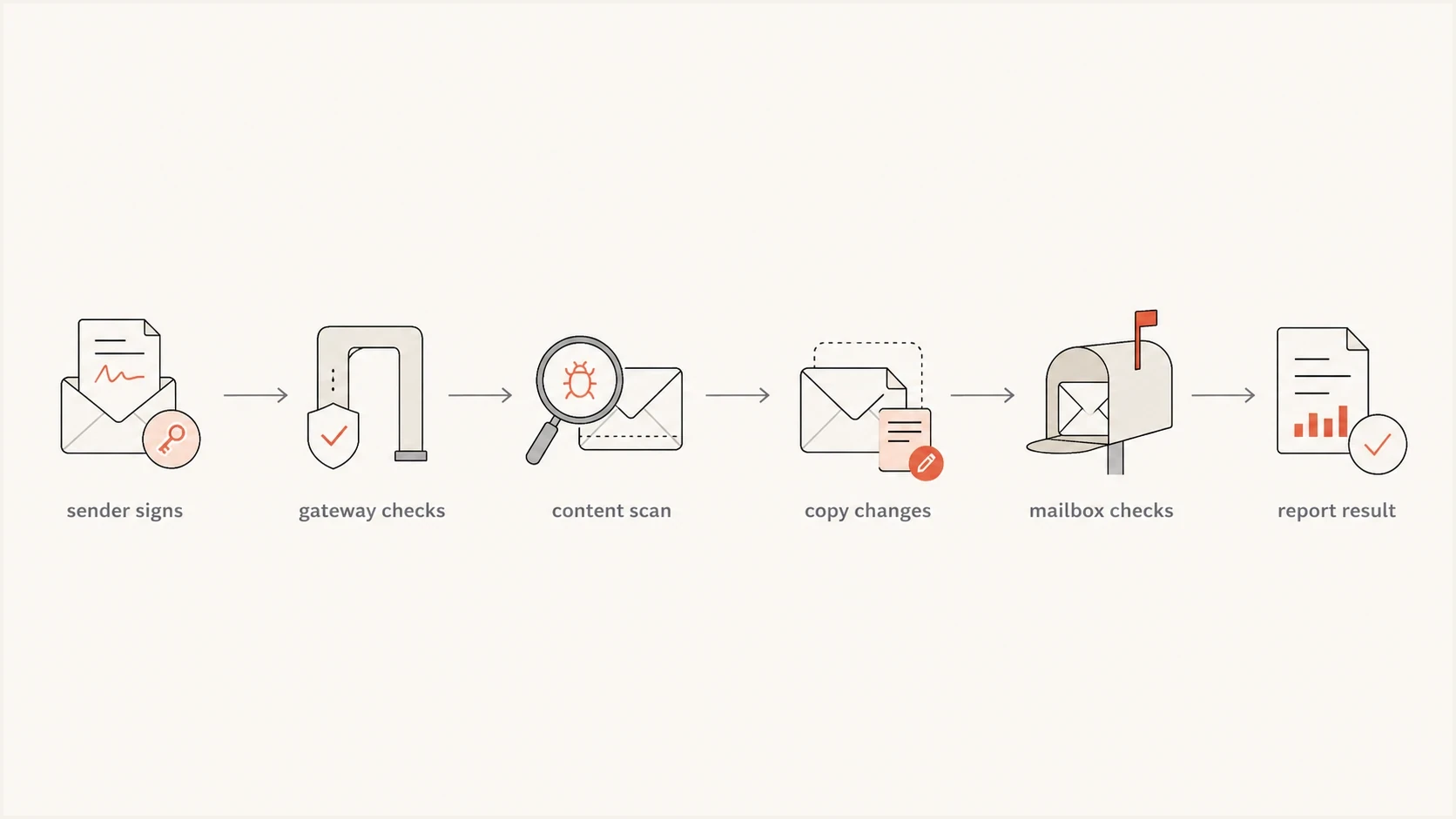 A flowchart showing DKIM passing at a gateway and failing after content changes.