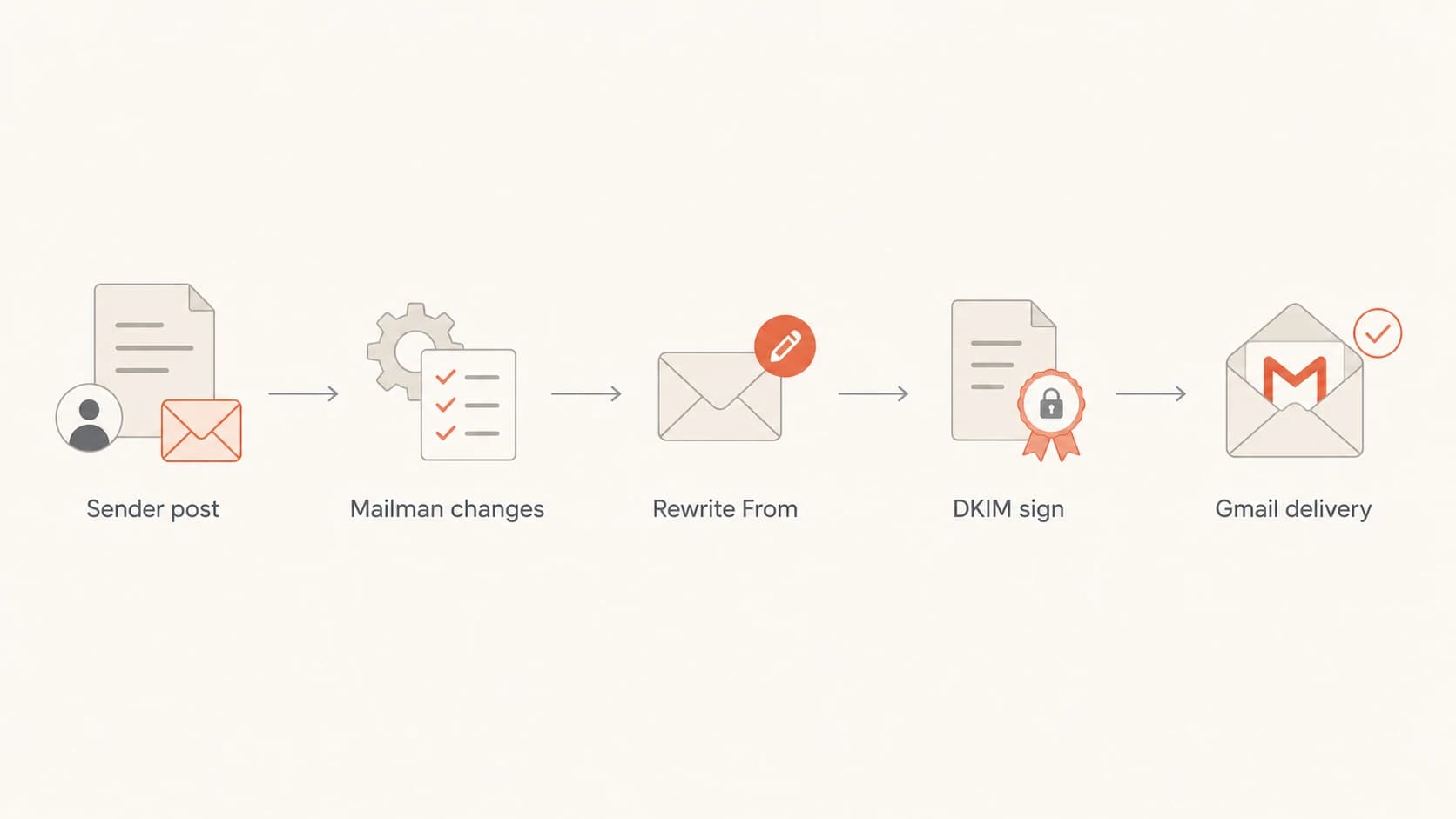 Flowchart showing Mailman rewriting and signing list mail before Gmail delivery