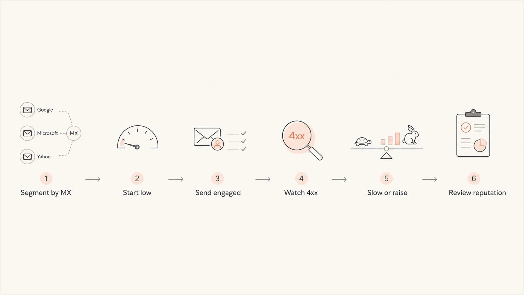 Flowchart for increasing provider-specific email sending speed safely.