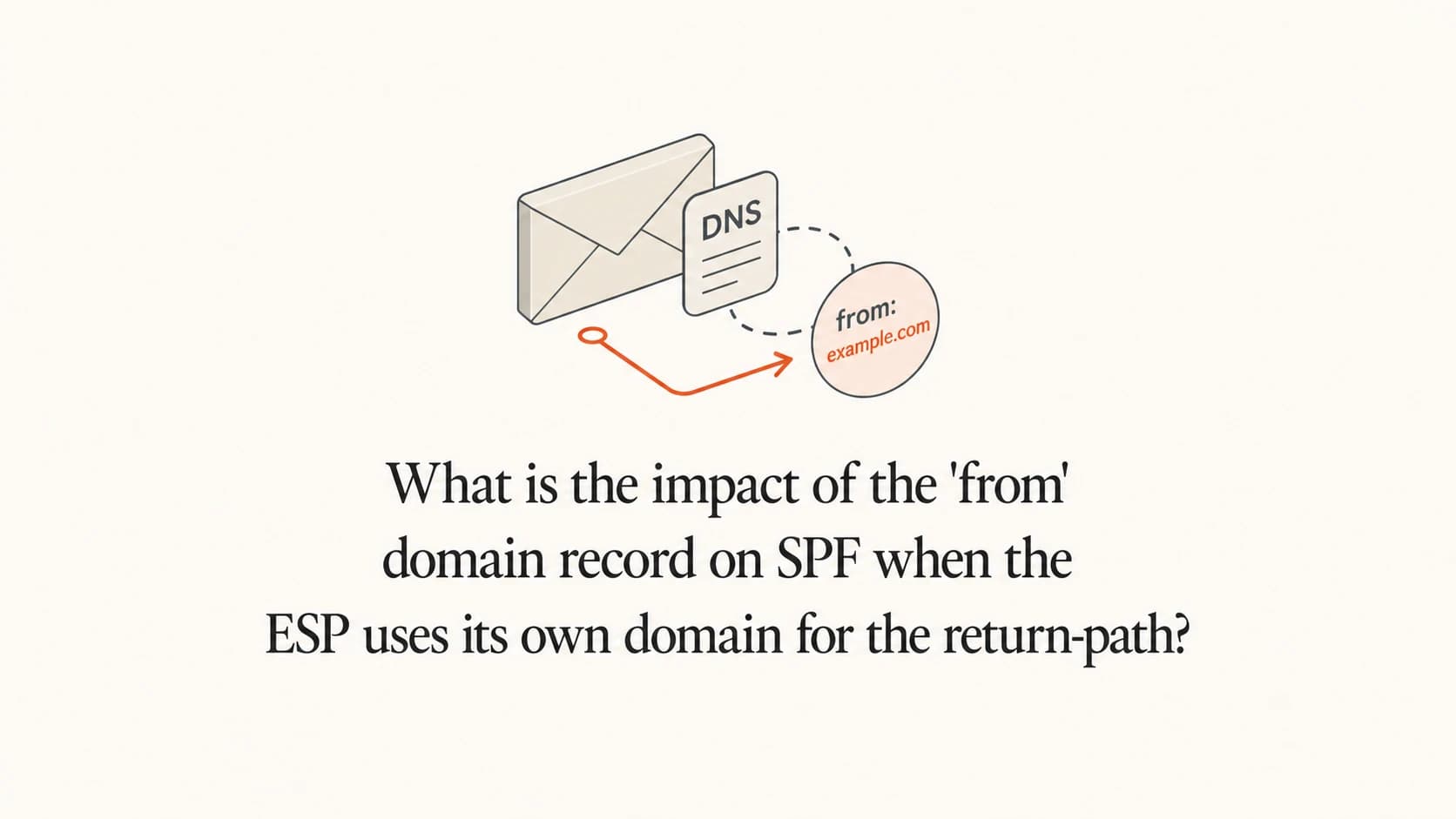 SPF routing between the visible From domain and the return-path domain.