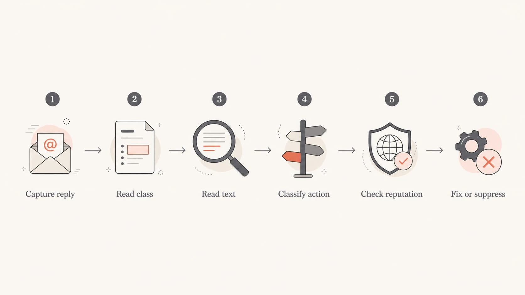 A six-step flowchart for capturing, reading, classifying, and fixing bounce replies.